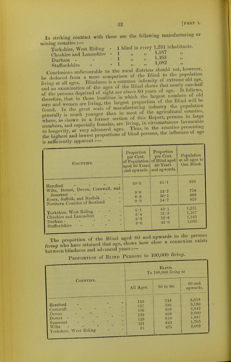 Yorkshire, West Ridiiifj; Clicshire ami Lancasliiro Durham - Staffordshire In striking contrast with these are the following manufacturing or mining counties :— . , , . ^ 1 blind in every 1,231 inhabitants. 1 „ „ 1>167 1 „ „ 1,J63 Co„ol,«io,M unfavouraWo to the rami ai.trictj. b„ .teduccl from a mere comparison of l.o r liviii.' ii( all a.'cs. BliiKlncss is a common mnrraity ol oxticmc olil age 1 a, oxlfeatio,, of tl,o ages of ^^f ^•tT\Z^^ AVlieie, as ..nowu iu ,. , liviuo- in c rcumstances iavourable number., and especially ieniales, are ^^^^^-^^ presenting r Mfhliit^'aa^ ZLrXTrtioTof S^J^^o^^ t^ in.uel.ce of a,^ is sufficiently apparent:— Counties. Proportion per Cent, of Population aged CO Years and upwards. 10-5 9-0 8- 8 9- 3 Proportion per Cent. of Blind aged 60 Years and upwards. Population at all ages to One Blind. G-1 5- 4 6- 3 6-0 61-1 53- 7 50-1 54- 7 Hereford - ^. ,, Wilts, Dorset, Devon, Cornwall, and Somerset - p „ Essex, Suffolk, and Norfolk - Northern Counties of Scotland Yorkshire, West Riding - - Cheshire and Lancashire Durham - Staffordshire t1.P Rliiid ao-ed 60 and upwards to the persons J,^^>i;:CTtlS' ,l.at :^o, Sl. 1- olLe a coaae.ioo exists between blindness and advanced years :— Proportion of Blind Persons to 100,000 living. 43-1 31'8 52-8 42-0 6G5 758 888 823 1,231 1,167 1,163 1,082 Counties. Blind. To 100,000 living at All Ages. Hereford Cornwall Devon Dorset - Somerset Wilts Yorkshire, West Ridmg 150 137 136 132 129 121 81 80 and CO to 80. upwards. 748 2,019 .596 3,120 609 2,942 608 2,800 G18 1,887 643 1,705 475 2.002