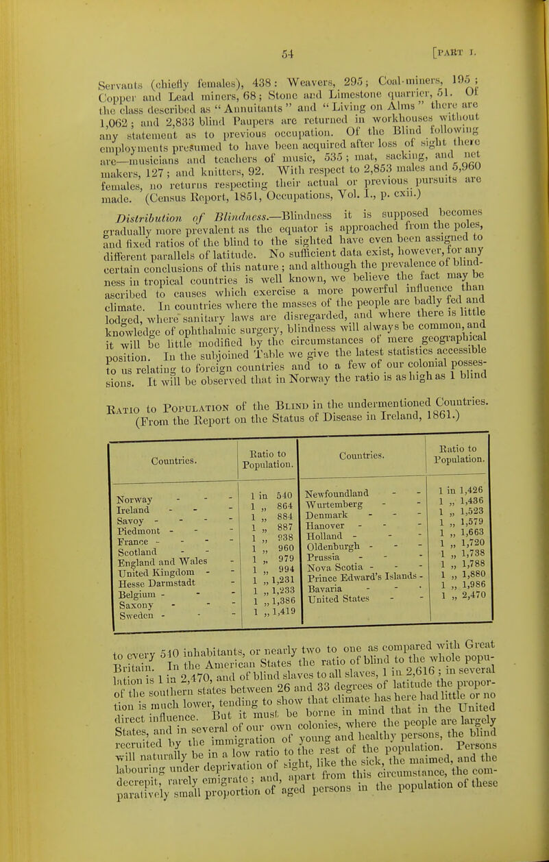 Servants (chiefly females), 438: Weavers, 295; Coal-miners, 19o; Copper and Lead miners, 68; Stone at-d Limestone quarnor, 51. Ut the class described as  Annuitants  and  Living on Alms  tlicre are 1 062 • and 2,833 blind Paupers are returned in workhouses witliout any statement as to previous occupation. Of the Blind tollowinfr eniploynients presumed to have been acquired after loss oi sight tlieic are—musicians and teachers of music, 535 ; mat, sticking, and net makers, 127; and knitters, 92. With respect to 2,853 males and 5,960 females, uo returns respecting their actual or previous pursuits are made. (Census Report, 1851, Occupations, Vol. I., p. cxii.) Dislributiou of J5/r/u/«m.-Blindness it is supposed becomes gradually more prevalent as the equator is approached irom the poles, and fixed ratios of the blind to the sighted have even been assigned to different parallels of latitude. No sufficient data exist, however, tor any certain conclusions of this nature ; and although the prevalence of blind- ness in tropicixl countries is well known, we believe the fact may be ascribed to causes which exercise a more powerful ^^A^^'J^?^ climate. Li countries where the masses of the people are badly fed and lodo-ed, where sanitary laws are disregarded, and where there is little knowledge of ophthalmic surgery, blindness will always be common and it will be little modified by the circumstances of mere geogi-aphicai position. Li the subioined Table we give the latest statistics accessible ris reiating to foreign countries and to a HSd sious. It wfll be observed that in Norway the ratio is as high as 1 blind Ratio to Population of the Blind in the undermentioned Countries. (From the Report on the Status of Disease in Ireland, 18bi.) Countries. Eatio to Population. Norway Ireland Savoy - - ■ Piedmont - France - - - Scotland England and Wales United Kingdom - Hesse Darmstadt Belgium - Saxony Sweden - 1 in 540 1 1 » 1 „ 1 „ 1 „ 1 1 „ 8C4 884 887 P38 960 979 994 1 „ 1,231 1 „ l.iiSS 1 „ 1,386 1 ,,1,419 Countries. Katio to Population. Ne-wfoundland Wurtemberg Denmark - - - Hanover - - Holland - Oldenburgh - Prussia Nova Scotia - Prince Edward's Islands • Bavaria United States 1 in 1,426 1,436 1,523 1,579 1,663 1,720 1,738 1,788 1,880 1,986 2,470 1 1 1 1 1 1 1 1 1 1 will naturally be in a low ratio to he est ot the 1 «F ^^^^ labouring under depnvaUon o the com- population of these