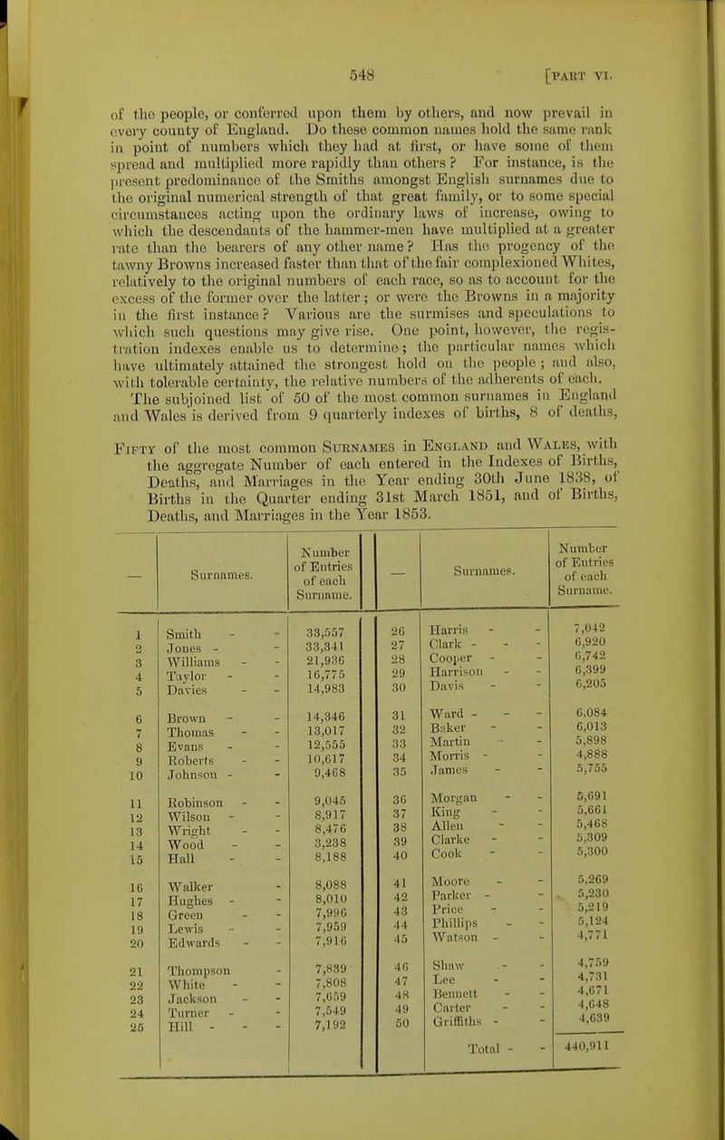 of the people, or confeiTccl upon them by others, and now prevail in every county of England. Do those common names hold the same rank in point of numbers which they had at hrst, or have some of them spread and multiplied more rapidly than others ? For instance, is the present predominance of the Smiths amongst English surnames due to the original numerical strength of that great family, or to some special circumstances acting upon the ordinary laws of increase, owing to Avhich the descendants of the hammcr-men have multiplied at a greater rate than the bearers of any other name ? Has the progency of the tawny Browns increased faster than that of the fair coraplexioned Whites, relatively to the original numbers of each race, so as to account for the excess of the former over the latter ; or were the Browns in a majority in the first instance ? Various are the surmises and speculations to wliicli such questions may give rise. One point, however, the regis- tration indexes enable us to determine; the particular names which have idtimately attained the strongest hold on the people ; and also, with tolerable certainty, the relative numbers of the adherents of each. The subjoined list of 50 of the most common surnames in England and Wales is derived from 9 quarterly indexes of births, 8 of deaths, Fifty of the most common Suenames in England and Wales, with the aggregate Number of each entered in the Indexes of Births,^ Deaths, and Marriages in the Year ending 30th June 1838, of Births in the Quarter ending 31st March 1851, and of Births, Deaths, and Marriages in the Year 1853. Surnames. Xl LI 1X1UCL of Entries of each Surname. Surnames. Number of Entries of each Surname. 1 2 3 4 5 Smith Joues - Williams Taylor - Dav'ies 33,557 33,341 21,930 16,775 14,983 20 27 28 29 30 Harris Clark - Cooper Harrison Davis 7,042 6,920 0,742 0,399 6,205 6 7 8 9 10 Browu Thomas Evaus Eobeits Johnson - 14,346 13,017 12,555 10,617 9,468 31 32 33 34 35 Ward - - - Baker Martin Morris - James 0,084 0,013 5,898 4,888 5,7.55 11 12 13 14 15 Robinson Wilson Wright Wood Hall 9,045 8,917 8,476 3,238 8,188 36 37 38 39 40 Morgan King Allen Clarke Cook 5,691 5,661 5,468 6,309 5,300 16 17 18 19 20 Walker Hughes Green Lewis Edwards 8,088 8,010 7,996 7,959 7,916 41 42 43 44 45 Moore Parker - Price Phillips Watson - 5.269 . 5,230 5,219 5,124 4,771 21 22 23 24 25 Thompson White Jackson Turner Hill - 7,889 7,808 7,059 7,549 7,192 40 47 48 49 50 Shaw Lee llennelt Carter Griffiths - Total - 4,759 4,731 4,671 4,648 4,639 440,911