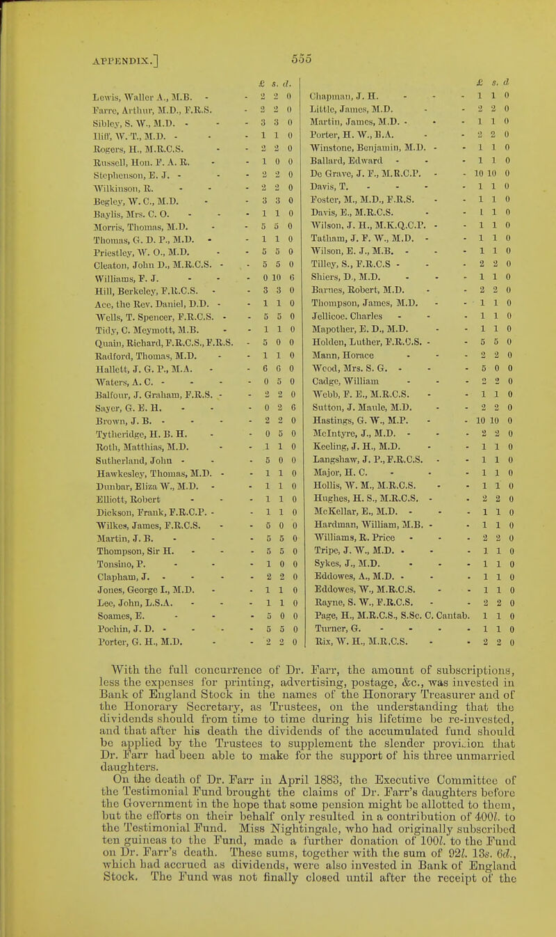 £ s. ll. Lewis. Walloi-A., M.B. - 2 2 0 Pan'c, Artlmr, M.D., F.R.S. 2 2 0 Sibley, S. W., M.l). - - 3 8 0 Ilin', AV. T., M.l). - . 1 1 0 Rogers, H., SI.U.C.S. O 2 0 Russell, Hon. V. A. R. - 1 0 0 Stcpliciison, E. J. - 2 2 0 AVilkiiisoii, R. - - - i 2 0 Begley, W. C, M.D. - 3 3 0 Baylis, Mrs. CO. - 1 1 0 Morris, Thomns, M.D. ■ 5 6 0 Thoiuas, G. D. P., M.D. • - 1 1 0 Priestley, W. 0., M.D. - 5 5 0 Cleatoii, John D., M.R.C.S. - 5 5 0 Williams, P. J. - 0 10 6 Hill, Berkeley, P.R.C.S. - - 3 3 0 Acc, the Rev. Daniel, D.D. - - 1 1 0 WeUs, T. Spencer, P.R.C.S. - - 5 5 0 Tidy, C. Meymott, M.B. - 1 1 0 Qiiaui, Richard, P.R.C.S., P.R.S. - 5 0 0 Radford, Thomas, M.D. - 1 1 0 Hallett, J. G. P., M.A. - 6 G 0 Waters, A. C. - - 0 5 0 Balfour, J. Graham, P.R.S. - 2 2 0 Sayer, G. E. H. - - 0 2 6 Brown, J. B. - - 2 2 0 Tytheridgc, H. B. H. - 0 5 0 Roth, Matthias, M.D. - 1 1 0 Sutherland, Jolin - - 5 0 0 Hawkeslcy, Thomas, M.D. - - 1 1 0 Dunbar, Eliza W., M.D. - - 1 1 0 Elliott, Robert - 1 1 0 Dickson, Prank, P.R.C.P. - - 1 1 0 Wilkes, James, P.R.C.S. 0 0 0 Martin, J. B. - - 5 5 0 Thompson, Sir H. - 5 5 0 Tonsuio, P. - - 1 0 0 Clapham, J. - - 2 2 0 J ones, George I., M.D. - 1 1 0 Lee, John, L.S.A. - 1 1 0 Soames, E. 5 0 0 Pochin, J. D. - - 5 5 0 Porter, G. H., M.D. 2 2 0 £ 5. d Chapman, J. H. 1 1 0 Little, James, M.D. 2 2 0 Martin, James, M.D. • 1 1 0 Porter, H.W.,B.A. 2 2 0 Winstonc, Bonj.'imiii, M.D. - 1 1 0 Ballai-d, Edward - - 1 1 0 Do Grave, J. P., M.R.C.P. - 10 10 0 Davis, T. - - - 1 1 0 Poster, M., M.D., P.R.S. 1 1 0 Davis, E., M.R.C.S. 1 1 0 AVilson, J. H., M.K.Q.C.P. - 1 1 0 Tatham, J.P.W., M.D. - 1 1 0 Wilson, E. J., M.B. - 1 1 0 Tilley, S., P.R.C.S - 2 2 0 Shiers, D,, M.D. 1 1 0 Barnes, Robert, M.D. 2 2 0 Thompson, James, M.D. 1 1 0 Jellicoe. Charles 1 1 0 Mapother, E. D., M.D. 1 1 0 Holden, Luther, P.R.C.S. - 5 5 0 Mann, Horace ... 2 2 0 Wood, Mrs. S. G. - 5 0 0 Cadge, William O 2 0 Webb, P. E., M.R.C.S. 1 1 0 Sutton, J. Manle, M.D. 2 2 0 Hastings, G. W., M.P. 10 10 0 Mclntyre, J., M.D. - 2 2 0 Keehng, J. H., M.D. 1 1 0 Langshaw, J. P.,P.R.C.S. • 1 1 0 Major, H. C. - 1 1 0 HoUis, W. M., M.R.C.S. 1 1 0 Hughes, H. S., M.R.C.S. - 2 2 0 McKellar, E., M.D. - 1 1 0 Hardman, William, M.B. - 1 1 0 Williams, R. Price . . . 2 2 0 Tripe, J. W., M.D. - 1 1 0 Sykes, J., M.D. 1 1 0 Eddowe-s, A., M.D. - 1 1 0 Eddowes, W.. M.R.C.S. 1 1 0 Rayne, S. W., P.R.C.S. - 2 2 0 Page, H., M.R.C.S., S.Sc. C. Cantab. 1 1 0 Tiu'ner, G. - - - • 1 1 0 Rix, W. H., M.R,C.S. 2 2 0 With the full concurrence of Dr. Farr, the amount of subaoriptiona, less the expenses for printing, advertising, postage, &c., was invested in Bank of England Stock in the names of the Honorai-y Treasurer and of the Honorary Secretaiy, as Trustees, on the understanding that the dividends should from time to time during his lifetime be rc-iuvesfccd, and that after his death the dividends of the accumulated fund should be applied by the Trustees to supplement the slender provi^-ion that Dr. Farr had been able to make for the support of his three unmarried daughters. On the death of Dr. Farr in April 1883, the Executive Committee of the Testimonial Fund brought the claims of Dr. Farr's daughters before the Government in the hope that some pension might be allotted to them, but the cllbrts on their behalf only resulted in a contribution of 4001. to the Testimonial Fund. Miss Nightingale, who had originally subscribed ten guineas to the Fund, made a I'urther donation of lOOZ. to the Fund on Dr. Farr's death. These sums, together with the sum of 921. 13s. Gd., which had acci'ucd as dividends, were also invested in Bank of England Stock. The Fund was not finally closed until after the receipt of the