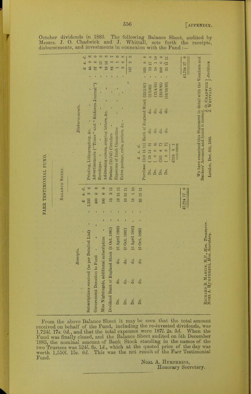 October dividends in 1883. The following Balance Sheet, audited by- Messrs. J. 0. Chad wick and J. Whittall, sets forth the receipts, disbursements, aaid investments in connexion with the Fund :— P o tri R w o CO o n O CC o o o rH O to tH CD iH lO CO IM o rH o 5 t~ n 00 O c» rH (M 1^ CO o ©1 CI CO CO rH o o U3 (M o •3 I a •—' O .a a • -„ o i > 'J-.2 s -2 S •■a S o 9 s> t- <i w s e (2 o > 42 o to S .s ■ a o rH ^ 52 CO CO CO CO CO oS CO To S?. * « o- 55 Sr «- C SJ 5i .d. 21 S o o CIQ 13 O O O '53 'O ■& o d o 6 o ^ -TS 'a CO CO 1> ■-ft O Ci o --^ «o ira CO « . . . o o o o 1^ p p ft p O T-< rH rH O CO >o rH O W5 CD O rH rH T3 C c: •> 2 5 •S •£ ;2 o P ai ~ CO o 2 ■« S •P 2 o .a o CO 00 u p a o •o a o 1^ Hi 13 C3 02 p. 13 a 1 o o CO 13 a 60 a !i1 I PQ 13 a CD O CO t» S 5 o o o 13 13 o o - 13 3 o o o fi fi n 3§ From the above Balance Sheet it may be seen that tlie total amount received on behalf of the Fund, including the re-invested dividends, was 1,724.L 17s. OcZ., and that the total expenses were 187Z. 2s. M. When the Fund was finally closed, and the Balance Sheet audited on 5th December 1883, the nominal amount of Bank Stock standing in the names of the two Trustees was 524;. Ss. IcZ., which at the quoted price of the day was worth 1,550Z. 15s. This was the net result of the Farr Testimonial Fund. Noel A. Humpiuieys, Houorai'y Secretary.