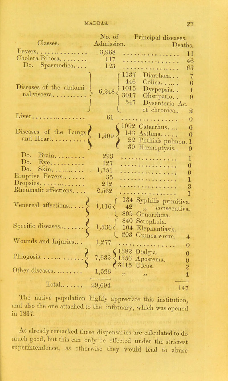 Classes, J^ev6rs Cholera Biliosa Do. Spasmodica. .. . 1 Diseases of the ahdomi- ual viscera > Liver. Diseases of the Lungs I and Heart Do. Brain Do. Eye Do. Skin Eruptive Fevers Dropsies Khemnatic affections.... No. of Admission 3,968 117 123 1137 446 6 948; ^^^^ I 547 L 61 Principal diseases. Deaths. 11 46 63 7 0 1 0 Diarrhoea.. . Colica. Dyspepsia. . Obstipatio. . Dysenteria Ac et chronica.. 1,309 1092 Catarrhus. ... 143 Asthma 22 Phthisis pulmon. 30 Hoemoptysis.. Venereal affections. Specific diseases Wounds and Lijui-ies. 293 127 1,751 35 212 2,562 , 1,116^ L r 2 0 0 0 1 0 1 0 0 1 3 1 Phlogosis. Other diseases. 134 Syphilis primitiva. 42 „ consecutiva. 805 Gonorrhoea. 840 Scrophula. 1,336<( 104 Elephantiasis. L 203 Guinea worm. 1,277 ^ C 1382 Otalgia. 7,633 < 1356 Apostema. f 3115 Ulcus. 1.526 „ 4 0 0 0 2 4 Total 29,694 147 The native population higlily appreciate this institution, and also the one attached to the infirmary, which was opened in 1837. As already remarked these dispensaries are calculated to do much good, but this can only be effected under the strictest superintendence, as otherwise they would lead to abuse