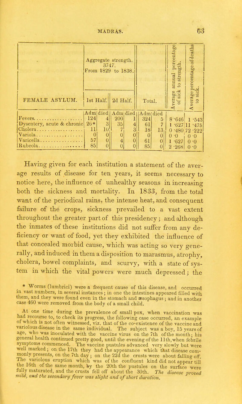 FEMALE ASYLUM. Aggregate strength. 3747. From 1829 to 1838, 1st Half. 2d Half. Total. Fevers Dysentery, acute & chronic Cholera Variola Varicella Rubeola Adm died Adm died A dm 1 died 124 4 200 1 324 5 26* 3 35 4 61 7 11 lu 7 3 18 13 0 0 0 0 0 0 57 0 4 0 61 0 85 0 0 0 85 0 bD a bD a «3 8 -6461 I -627! 0 -480: 0 -0 1 -627 2 -268 1 -5' 11 -4; 72 -222 0 0 Having given for each institution a statement of the aver- age results of disease for ten years, it seems necessary to notice here, the influence of unhealthy seasons in increasing both the sickness and mortality. In 1833, from the total want of the periodical rains, the intense heat, and consequent failure of the crops, sickness prevailed to a vast extent throughout the greater part of this presidency; and although the inmates of these institutions did not suifer from any de- ficiency or want of food, yet they exhibited the influence of that concealed morbid cause, which was acting so very gene- rally, and induced in them a disposition to marasmus, atrophy, cholera, bowel complaints, and scurvy, with a state of sys- tem in which the vital powers were much depressed; the * Worms (lumhrici) were a frequent cause of this disease, and occurred in vast numbers, in several instances; in one the intestines appeared filled with them, and they were found even in the stomach and ajsophagus; and in another case 460 were removed from the body of a small child. At one time during the prevalence of small pox, when vaccination was had recoiirse to, to check its progress, the following case occurred, an example of which is not often witnessed, viz. that of the co-existence of the vaccine and variolous disease in the same individual. The subject was a boy, 15 years of age, who was inoculated with the vaccine virus on the 7th of the month; his general health continued pretty good, until the evening of the 11th, when febrile symptoms commenced. The vaccine pustules advanced very slowly but Avere well marked; on the 17th they had the appearance which that disease com- monly presents, on the 7th day ; on the 22d the crusts were about falling off The variolous eruption which was of the confluent kind did not appear till' the 16th of the same month, by the 20th the pustules on the surface were lully maturated, and the crusts fell off' about the 30th. The disease proved mild, and the secondary fever loas slight and of short durati07i.