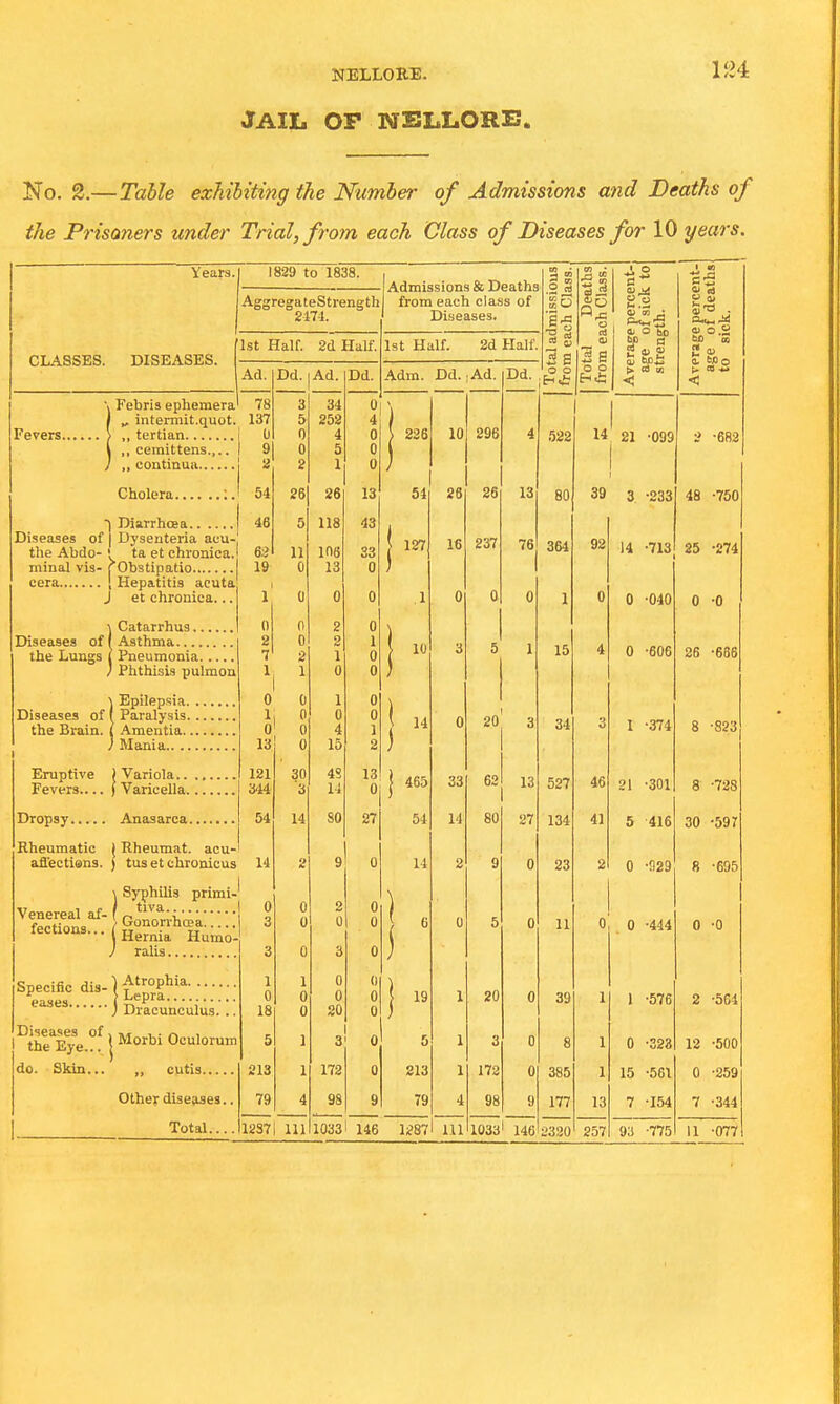 JAIIi OP WBLLORE No. 2.—Table exhibiting the Number of Admissions and Deaths of the Prisaners under Trial, from each Class of Diseases for 10 years. CLASSES. Fevers., Rheumatic aflectisns. fections. eases. Diseases of, the Eye... | do. Skin...' Years. DISEASES. 1829 to 1838. AggregateStrength 2474. Admissions & Deaths from each class of Diseases. Total admis.sious from each Class., Total Deaths from each Class. Average percent- age of sick to strength. Average percent- age of deaths to sick. 1st Half. 2d Half. l3t Half. 2d Half i-'U. JJU. Adm. Dd. ;Ad. Dd. \ Febris ephemera 78 3 34 0 1 1 ^ intermit.quot. 137 5 252 4 0 0 4 0 228 10 296 4 522 14 21 ■099 o •682 i „ ceraittens.,.. 9 0 a 0 2 1 0 Cholera 54 .CD 54 28 26 13 80 39 3 •233 48 •750 46 5 118 43 j Dysenteria acu- ! ta et chronica, [ Obstipatio ! Hepatitis acuta iX 1 nn Go 1 127 16 237 76 364 92 14 •713 25 •274 19 0 13 Q J et chronica... 1 U 0 0 .1 Q 0 0 I Q 0 ■040 0 •0 I) 2 0 2 0 2 J 10 15 7 2 1 0 3 5 1 4 0 •606 26 •636 ; Phthisis pulmon 1 ' 0 0 0 0 1 0 1 0 0 0 0 4 0 1 0 20 3 34 3 T 1 Q o 13 15 2 ) Varicella 121 344 30 3 48 14 13 0 465 33 62 13 527 46 21 ■301 8 •728 54 14 SO 27 54 14 80 27 134 41 5 416 30 •597 i Rheumat. acu- ) tus et chronicus 14 2 9 0 14 2 9 0 23 2 0 ■!)29 8 •695 \ Syphilis primi- 0 0 2 0 3 0 0 0 0 5 0 11 0 0 ■444 0 •0 l Hernia Humo- 3 0 3 0 1 1 0 0 0 0 0 0 1 ■• 1 20 0 39 1 1 ■576 2 •564 ; Dracunculus. .. 18 0 20 0 1 Morbi Oculorum 5 1 3 0 5 1 3 0 8 1 0 ■323 12 •500 213 1 172 0 213 1 172 0 385 1 15 ■561 0 •259 Other diseases.. 79 4 98 9 79 4 98 9 177 13 7 ■154 7 •344 Total.... 1237 11111033 146 1287 111 1033 146 2330 257 93 •775 11 •077