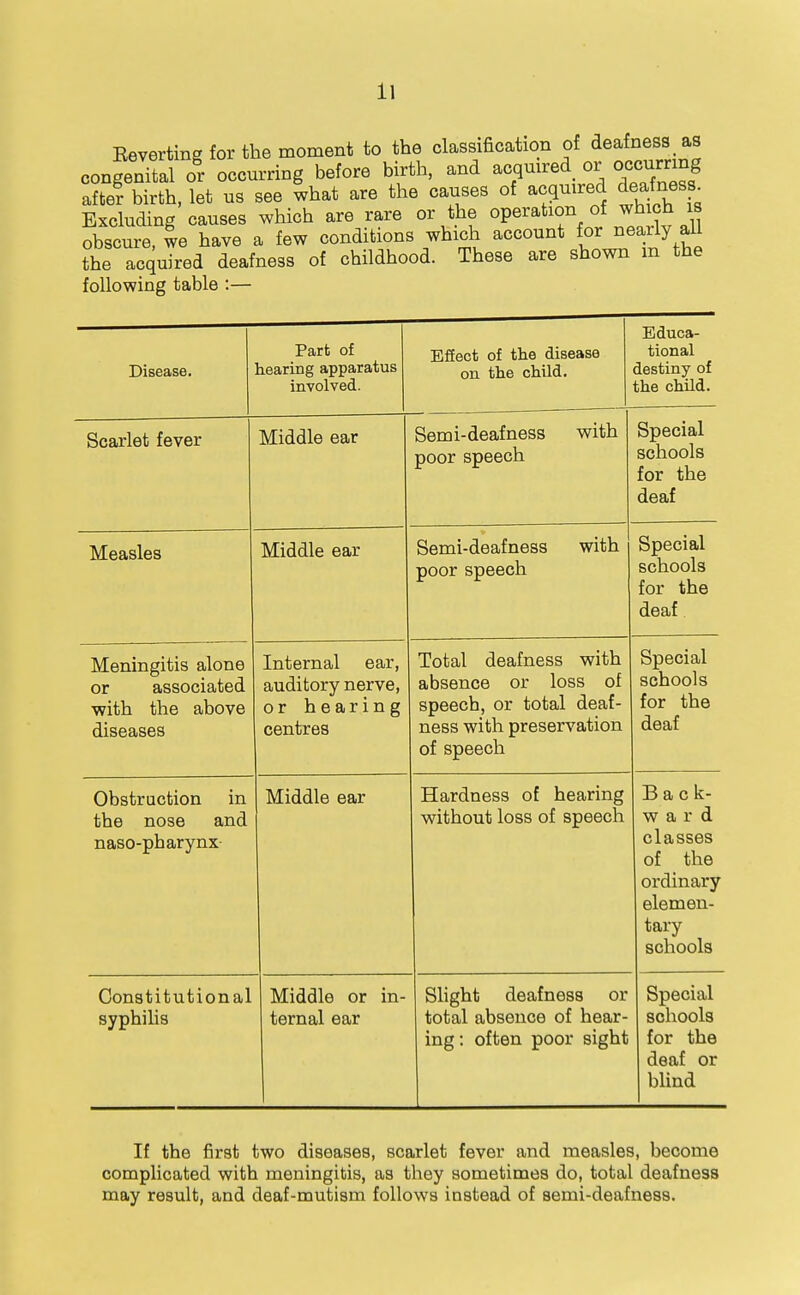 Eeverting for the moment to the classification of deafness as congenital or occurring before birth, and acquired^ or occurnng afte? birth, let us see what are the causes of acquired deafness^ Excluding causes which are rare or the operation of which is obscure, we have a few conditions which account nearly all the acquired deafness of childhood. These are shown m the following table :— Disease. Part of hearing apparatus involved. Efiect of the disease on the child. Educa- tional destiny of the child. Scarlet fever Middle ear Semi-deafness with poor speech Special schools for the deaf Measles Middle ear Semi-deafness with poor speech Special schools for the deaf Meningitis alone or associated with the above diseases xniernai ccii, auditory nerve, or hearing centres Tntnl rlpfl.fnpss with absence or loss of speech, or total deaf- ness with preservation of speech Special schools for the deaf vJuSurQCuion ixi the nose and naso-pharynx XU.XU.U.iO Call Hardness of hearing without loss of speech Back- ward classes of the ordinary elemen- tary schools Constitutional syphilis Middle or in- ternal ear Slight deafness or total absence of hear- ing: often poor sight Special schools for the deaf or blind If the first two diseases, scarlet fever and measles, become complicated with meningitis, as they sometimes do, total deafness may result, and deaf-mutism follows instead of aemi-deafness.