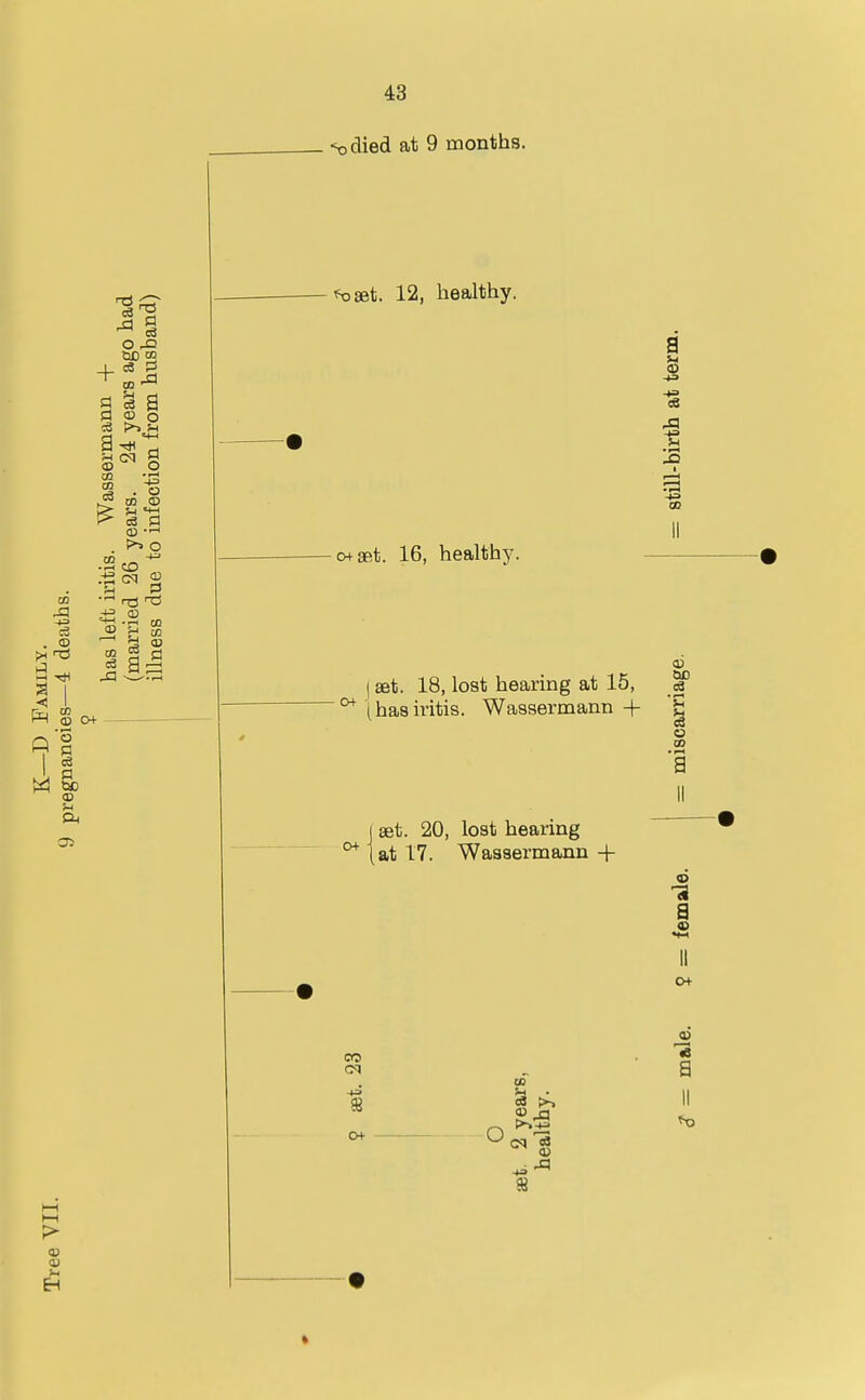 <odied at 9 months. + O rn ^ a o 3 o >^ DO CD (U •■-I o CO -1= c3 . CD a CO <t3 -tJ 0) ^ a^ CO © 0+ o a 05 4) EH foset. 12, healthy. 04get. 16, health)'. I set. 18, lost hearing at 15, ^ I has iritis. Wassermann + set. 20, lost hearing at 17. Wassermann + CO 0+ o CO H ■