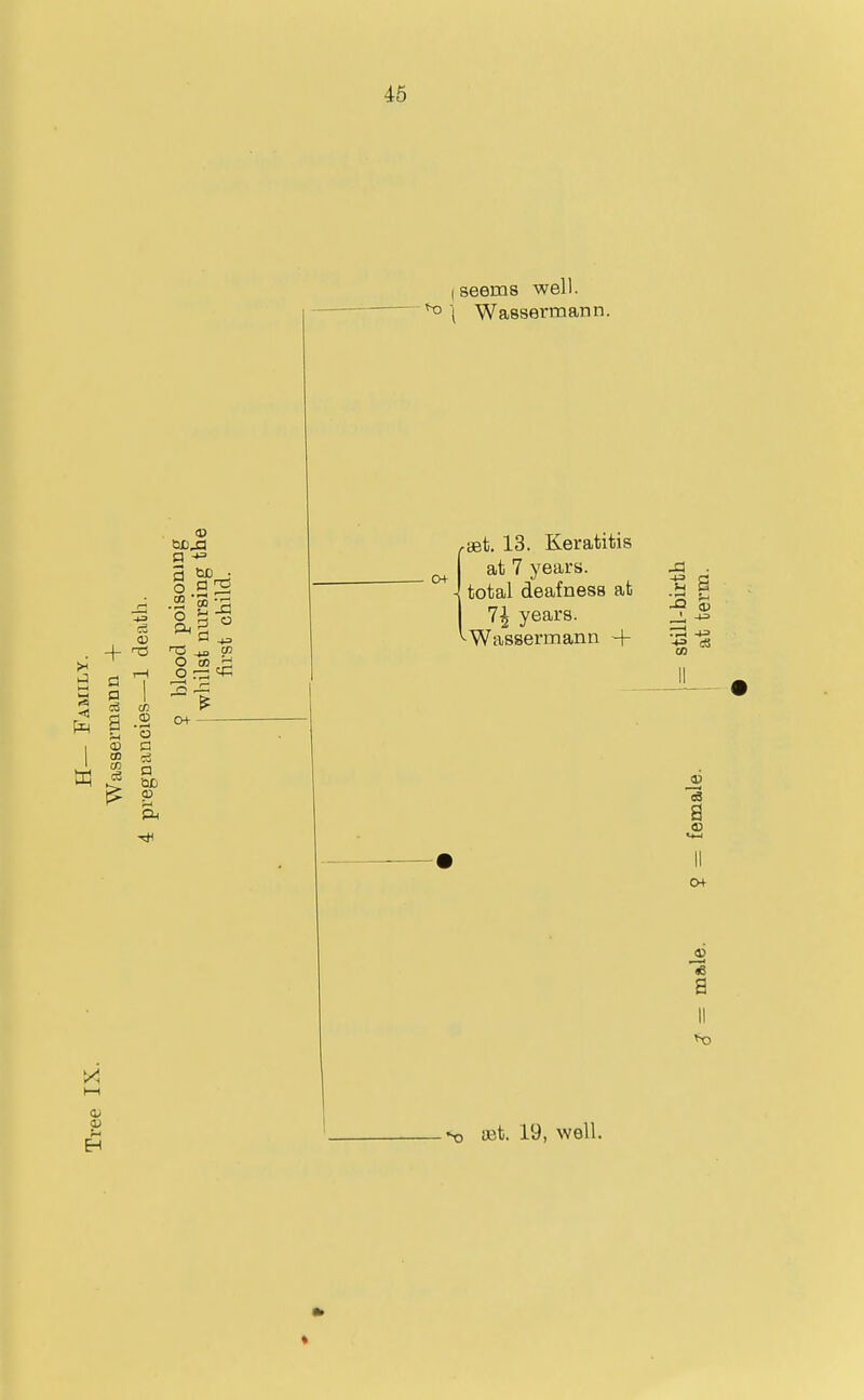 >< t—I S a 3 'it) • o f32 •2 ^ a ^ n3 ^ CO o 03 :rl O a .2 0+ □ (Seems well. ^ I Wasserraann. o+ ^set, 13. Keratitis at 7 years, total deafness at 7^ years. Wassermann H- si (V -2 B CH- -33 a