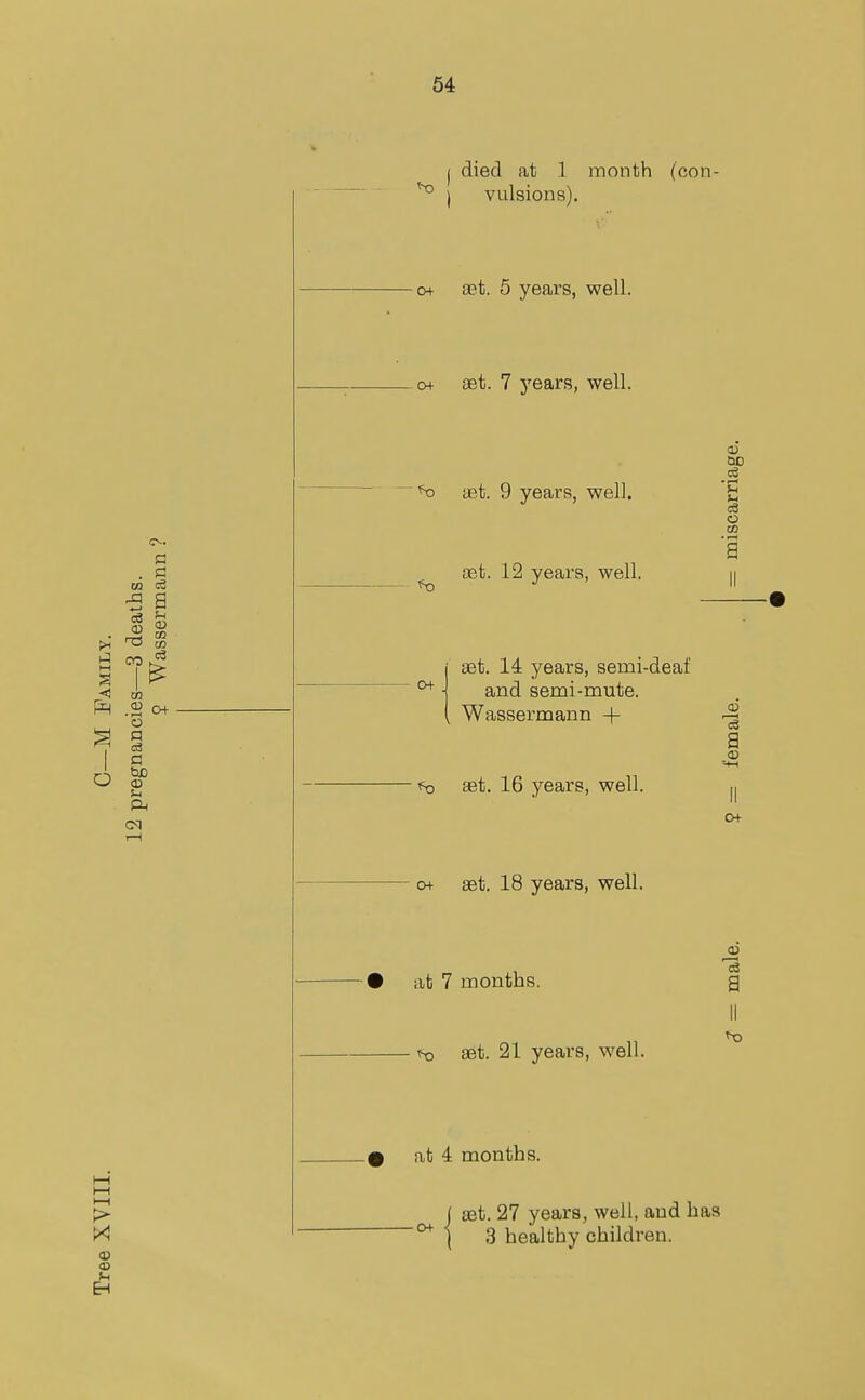 j died at 1 month (con- ^ ) vulsions). 0+ set. 5 years, well. -o+ aet. 7 years, well. CD CiD ^ ifit. 9 years, well. |2 o ^ ast. 12 years, well. i aet. 14 years, semi-deaf ^ j and semi-mute, i Wassermann + aet. 16 years, well. o+ ast. 18 years, well. at 7 months. g a tx) aet. 21 years, well. at 4 months. set. 27 years, well, and has 3 healthy children.