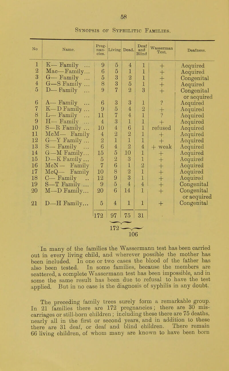 Synopsis of Syphilitic Families. No Name. Preg- nan- cies. Living Dead. Deaf and Blind Wasserman Test. Deafness. 1 K— Family ... i 9 5 4 1 + Acquired 2 Mac—Family... 6 5 1 1 + Acquired 3 G—Family ... 5 3 2 1 + Congenital 4 G—S Family ... 8 3 5 1 + Acquired 5 D— Family ... 9 7 2 3 + Congenital 6 A—Family ... or acquired 6 3 3 1 Acquired 7 K—DFamily ... 9 5 4 2 + Acquired 8 L— Family ... 11 7 4 1 Acquired 9 H—Family ... 4 3 1 1 + Acquired 10 S—E Family ... 10 4 6 1 refused Acquired 11 McM— Family 4 2 2 1 + Acquired 12 G—Y Family ... 2 1 1 1 + Acquired 13 S—Family ... 6 4 2 4 + weak Acquired 14 G—M Family... 15 5 10 1 + Acquired 15 D—K Family... 5 2 3 1 + Acquired 16 McN— Family 7 6 L 2 + Acquired 1 7 iviLGi^— -c amiiy Q o 9 1 ± Acquiieci 18 C— Family 12 9 3 1 + Acquired 19 S—T Family ... 9 5 4 4 + Congenital 20 M—D Family... 20 6 14 1 , Congenital or acquired 21 D—H Family... 5 4 1 1 + Congenital 172 97 75 31 In many of the families the Wassermann test has been carried out in every living child, and wherever possible the mother has been included. In one or two cases the blood of the father has also been tested. In some families, because the members are scattered, a complete Wassermann test has been impossible, and in some the same result has been due to refusal to have the test applied. But in no case is the diagnosis of syphilis in any doubt. The preceding family trees surely form a remarkable group. In 21 famiUes there are 172 pregnancies; there are 30 mis- carriages or still-born children ; including these there are 75 deaths, nearly all in the first or second years, and in addition to these there are 31 deaf, or deaf and blind children. There remain 66 living children, of whom many are known to have been born