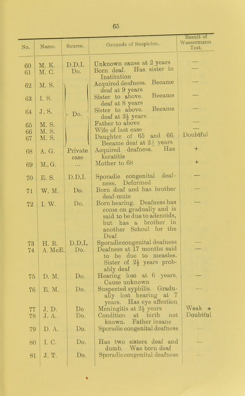 No. Name. Source. 60 M. K. D.D.I. 61 M. C. Do. 62 M. S. > 00 X. D. 64 J. s. y Do. bo iVl.. o. 66 M. S. 67 M. S. 68 A. G. Private case 69 M..G. 70 E. S. D.D.I. 71 W. M. Do. 72 I. W. Do. 73 H. K. D.D.I. 74 A. McE. Do. (0 JJ. iVl. XJO. 76 E. M. Do. 77 J. D. Do. 78 J. A. Do. 79 D. A. Do. 80 I. C. Do. 81 J. T. Do. Grounds of Suspicion. Result of Wassermanu Test. Unknown cause at 2 years Born deaf. Has sister in Institution Acquired deafness. deaf at 9 years Sister to above. deaf at 8 years Sister to above. deaf at 2^ years Father to above Wife of last case Daughter of 65 Became deaf at 2;!; Acquired deafness. keratitis Mother to 68 Became Became Became and 66. years Has Doubtful Sporadic congenital deaf- ness. Deformed Born deaf and has brother deaf-mute Born hearing. Deafness has come on gradually and is said to be due to adenoids, but has a brother in another School for the Deaf Sporadic congenital deafness Deafness at 17 months said to be due to measles. Sister of 2^ years prob- ably deaf Hearing lost at 6 years. Cause unknown Suspected syphilis. Gradu- ally lost hearing at 7 years. Has eye affection Meningitis at 2^ years Condition at birth not known. Father insane Sporadic congenital deafness Has two sisters deaf and dumb. Was born deaf Sporadic congenital deafness Weak + Doubtful