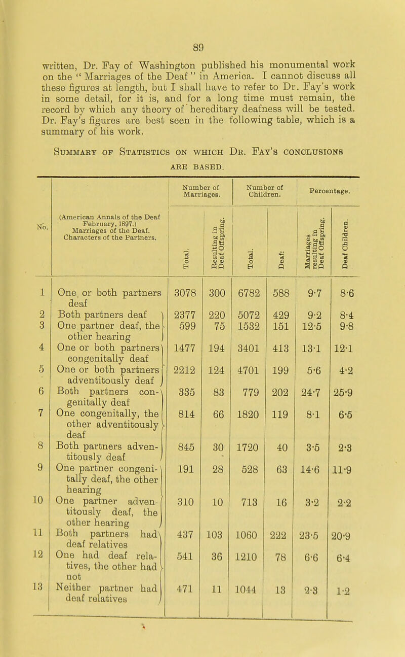 written, Dr. Fay of Washington published his monumental work on the  Marriages of the Deaf  in America. I cannot discuss all these figures at length, but I shall have to I'efer to Dr. Fay's work in some detail, for it is, and for a long time must remain, the record by which any theory of hereditary deafness will be tested. Dr. Fay's figures are best seen in the following table, which is a summary of his work. Summary of Statistics on which Dr. Fay's conclusions ARE BASED. No. (American Annals of the Deaf February, 1897.) Marriages of the Deaf. Characters of the Partners. Number of Marriages. Number of Children. 1 Peraentage. i Total. Resulting in Deaf Offspring. Total. Deaf: Marriages resulting in Deaf Offspring. Deaf Children. 1 One or both partners 3078 300 6782 588 9-7 8-6 deaf 2 Both partners deaf 2377 220 5072 429 9-2 8-4 3 One partner deaf, the ■ 599 75 1532 151 12-5 9-8 other hearing 4 One or both partners 1477 194 3401 413 13-1 12'1 congenitally deaf 5 One or both partners 2212 124 4701 199 5-6 4-2 adventitously deaf 6 Both partners con-\ 335 83 779 202 24-7 25-9 genitally deaf 7 One congenitally, the 814 66 1820 119 8-1 6-6 other adventitously ^ deaf 8 rinhn novhnfiVQ orlvon w ULl IJcuL UJJlDi o iXiKX V t/Ll 845 30 1720 40 3-5 2-8 9 titously deaf One partner congeni-' 191 28 528 63 14-6 11-9 tally deaf, the other 10 hearing One partner adven- ' 310 10 713 16 3-2 2-2 titously deaf, the 11 other hearing Both partners had\ 437 103 1060 222 23-5 20-9 deaf relatives 12 One had deaf rela- 541 36 1210 78 6-6 6-4 tives, the other had I not 13 Neither partner had 471 11 1044 13 Q-8 1-2 deaf relatives /