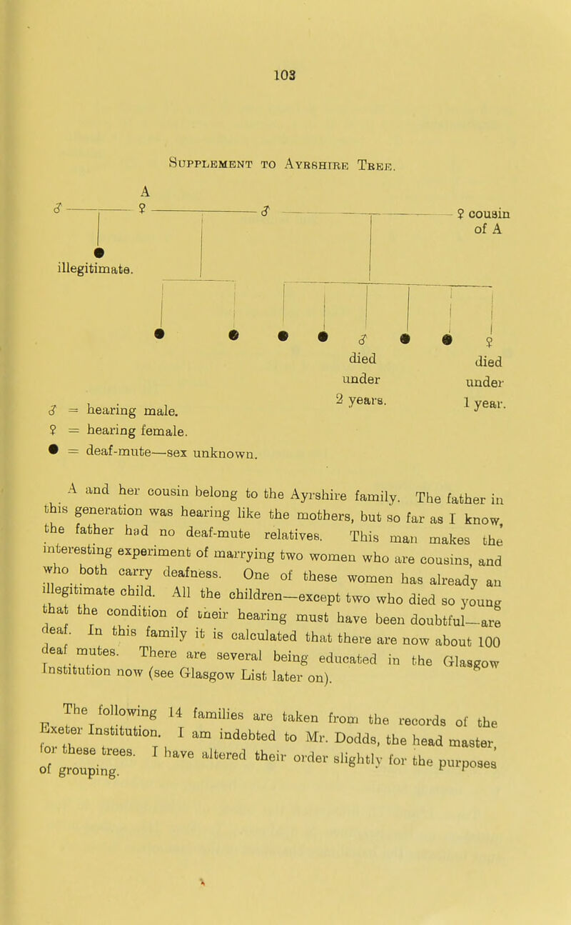 A ? - Supplement to Ayrrhirr Tbke. : S illegitimate. ? couain of A <y = hearing male. 2 = bearing female. • = deaf-mute—sex unknown. died under 2 years. S died under 1 year. A and her cousin belong to the Ayrshire family. The father in this generation was hearing like the mothers, but so far as I know the father had no deaf-mute relatives. This man makes the mterestmg experiment of marrying two women who are cousins and who both carry deafness. One of these women has already an Illegitimate child. All the children-except two who died so young tha the condition of tneir hearing must have been doubtful-are dea . In this family it is calculated that there are now about 100 dea mutes. There are several being educated in the Cxlaagow Institution now (see Glasgow List later on). The following 14 families are taken from the records of the Exeter Institution I am indebted to Mr. Dodds, the head master lo. these trees. I have altered their order slightly for the purposes of grouping. f