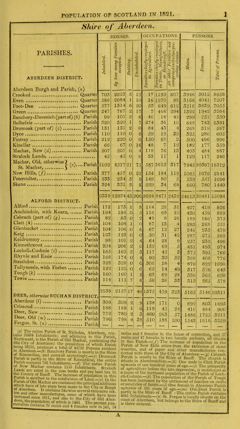 Shire of Aberdeen. PARISHES. ABERDEEN DISTRICT. Aberdeen Burgh and Parish, (n) Crooked Quarter 70.3 Even Quarter! 586 Foot-Dee Quarter 577 Green Quarter 247 Banchory-Davenich(partof)(o) Parish 99 BeJhelvie Parish ,520 Drumoak (part of) (c) Parish 1,31 Dyce Parish no Fintray Parish 212 Kinellar Parish 66 Machar, New (d) Parish 207 Straloch Lands 45 Machar, Old, otherwise 7 , \ t> -LBinh St. Machar, { W—Wn*| 2102 New Hills, (/) Parish 377 Peterculter Parish 233 Skene Parish 324 HOUSES. | OCCUPATIONS. 6539 ALFORD DISTRICT. Alford Parish Anchindoir, with Kearn Parish Cabrach (part of) (g) Parish Clatt (A) Parish Glenbucket Parish Keig Parish Keldrummy Parish Kinnethtnont Parish Lochell-Cushnie (i) Parish Rhynie and Essie Parish Strathdon Parish Tullynessle, with Forbes Parish Tough (k) Parish Towie Paris! DEER, otherwise BUCHAN DISTRICT, Aberdour (/) Parish Crimond Parish Deer, New Parish Deer, Old (■„,) Parish Fergus, St. (») parish 172 194 82 104 104 123 98 204 165 168 328 122 160 114 2138 it 309 188 772 790 2023 2084 1514 767 107 320 131 110 220 67 207 45 4517 457 234 331 12934 45 208 I § 3 is 15 10 20 17 6 7 0 6 0 16 4 0 21 9 2 175 194 83 104 106 123 101 206 165 174 528 12, 160 115 2157 309 188 780 798 . ( ' Jr\%An}'r£ Plnsh of St Nicolas, Aberdeen, con- tains «W84 Inhabitants; and adjoining to this Parish, Northward is the Parish of Old Machar, (containing the ? ^ Cl,tL!>t Abe^een) the population of which pirlBh being 18312, produces a total of 44796 Persons resident 5 Aberdeen.—(4) Banchory Parisli is mostly in the Shire ot Kincardine, and entered accordingly.—(c) Drumoak Pamh is partly in the Shire of Kincardine, the entire f m co,ita;s 756 Inhabitant*.-(rf) The entire Pariah of New Machar contains 1133 Inhabitants. Straloch J^ands are rated in the cess books and pay land taj in '';,(,',Uty ',1! :n',;Thc incrcasc ot'Population in this Iarish is asenbtt] to th(J subdivisiml of J^aml.—(«.-) l„ the whi^ i, a(Ch:'r arontaicd the principal additions which have of late years been made to the City or Burtth tan , T^.' 11 con.tuin3 likcwise scvcral extensive cot- to and other manutactures, some of which have been mcrease,, since 1811, and also to the City of Old A c decn the population of which is 148,'). The present c m mcr°» rotains gg males and 4 females nbwta?a¥, M 17 40 2 4 38 17 16 55 7 46 274 84 59 150 48 118 53 587 154 149 229 1199 1970 649 466 16 36 45 19 68 7 76 11 3615 184 80 34 2024 114 116 49 87 67 50 64 132 117 92 506 62 63 56 1575 158 119 460 510 ^•5 St SS ^: 1° 8471 2459 28 68 8 13 12 51 28 69 45 30 18 14 69 26 459 171 45 263 807 98 612 294 45 10 4 52 2 12 15 1 317 119 5 68 PEltSONS. 31 10 26 4 27 42 9 5 3 52 4 49 28 33 523 0 24 57 188 100 3946 5166 5216 1522 299 648 268 525 500 182 403 129 7945 1065 559 660 24615 5165 692 416 1486 1545 I 5012 4041 5859 1942 251 745 519 280 496 177 484 117 10567 1076 557 780 50481 419 459 1 268 255 275 259 495 391 408 822 Z :6 562 265 5146 803 484 1725 1S16 8958 7207 7055 3264 550 1591 587 605 996 359 887 246 18312 2141 1096 1440 55094 826 889 375 551 479 562 4 96 974 766 776 1698 645 698 578 10511 14S5 900 5211 5559 males and 8 females in the house of correction, and 37 males and 47 females in two lunatic asylums, all situate in this Parish.—(/) The increase of population in the Parish of New Hills arises from the extension of stone quarries, and of paper and other manufactories con- nected with those of the City of Aberdeen — le) Cabrach Iarish is mostly in the Shire of Banff. The church is situate m Aberdeenshire.—(A) One male in Clatt Parish upwards ot one hundred years of age.—(/) The prosperity oi agriculture before the late depression, is mentioned as a cause of the increased population of the Parish of Loch. eU-Bugnnla—(*) 1 he population of the Parish of Tough has been Increased by the settlement of families on Orofts or pendicles of farms.—;/) One female in Aberdour Pariah upwards pi Kit) years of age.—(»») Old-Deer Parish is SSJSS ,' 11,0 Shiro ol' Ban'- The entire Parish contains 48+1 Inhabitants.—(«) St. Fergua is locally situate on the coast ot Aberdeen, but belongs to the Shire of Band'and is there entered. A