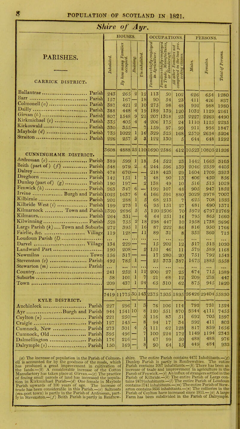 Shire of Ayr. PARISHES. CARRICK DISTRICT. Ballantrae , Barr Colmonell (a) ... Dailly Girvan (A) Kirkmichael (c) Kirkoswald Maybole (tf) Straiton Parisl: Parish Parish Parish Parish Parisl Parish Parish Parish CUNNINGHAME DISTRICT. Ardrossan (e) Parish Beith (part of) (/) Parish Dalrey Parish Dreghorn Parish Dunlop (part of) (g) Parisl Fenwick (A) Parish Irvine Burgh and Parish Kilbirnie Parish Kilbride West (i) Parish Kilmarnock Town and Parish Kilmaurs Parish Kilwinning Parish Largs Parish (A) ....Town and Suburbs Fairlie, &c Village Loudoun Parish (1) Darvel Village Landward Part Newmilns Town Stevenston (e) Parish Stewarton (771) Parish Country , Suburbs , Town , KYLE DISTRICT. Auchinleck Parish Ayr Burgh and Parish Coylton (n) Parish Craigie Parish Cumnock, New Parish Cumnock, Old Parish Dalmellington Parish Dalrymple (0) Parish HOUSES. OCCUPATIONS. PERSONS. Inhabited. By how many Families occupied. Building. t ■a e ■5 ■§ C •0 1 5 5 5 U a* E c S §11 life IS £.5 All other Families not comprised in the two pre- oeding classes. 1 ■5! S | § ■<# a Si 243 265 2 12 113 50 102 626 Ou i -OU 157 167 — 18 90 54 23 411 426 837 387 421 2 10 275 98 48 992 988 1980 388 448 4 19 189 139 120 1032 1129 21G1 807 1548 9 21 207 1318 25 2227 2263 4490 335 405 4 4 206 175 24 1110 1125 2235 530 355 7 159 97 99 911 936 1 847 755 1022 1 16 529 525 168 2570 2634 5204 226 257 3 3 122 150 5 644 648 1 — j— 5608 4888 25 110 1690 2586 612 10523 10803 21 326 589 599 1 18 54 522 23 1442 1663 3105 548 979 2 g 244 139 9f)4fi 2359 478 670 — 91 a 29 1604 1 1 Iv/Zr 001 0 142 151 1 48 QO 15 406 450 ft ^fi 190 197 0 .6 1 18 4Q 10 516 no j iij 263 347 6 1 Q9 1 fl7 48 Q47 1025 1637 6 6 166 591 880 3029 3978 7007 202 288 1 5 68 215 7 625 708 1333 199 273 1 g 95 151 27 681 690 1 S7 1 J 0 1 1 1520 2696 e O 5 120 2506 70 5972 6797 264 531 4 64 251 16 795 865 1660 528 755 18 298 447 10 1958 1738 3696 272 595 1 16 87 222 86 816 950 1766 119 128 — 11 89 51 8 353 360 713 154 • ■ • 229 — — 15 202 ... 12 517 513 1030 190 208 — 2 151 46 11 579 589 1168 156 317 17 280 20 751 792 1543 492 785 i j 25 373 587 1673 1885 3558 241 252 1 12 200 27 25 674 715 1389 58 101 1 7 21 68 12 209 238 447 209 437 1 24 65 510 62 875 945 1820 7419 11775 30 143 2575 7505 1895 26426 29404 55S30 227 296 1 5 76 106 114 793 731 1524 944 1541 10 8 120 551 870 3344 4111 7455 221 250 5 116 83 51 692 705 1397 127 145 8 94 17 34 392 411 803 273 301 4 5 111 62 128 817 839 1656 595 496 7 100 224 172 1149 1194 2343 176 216 1 67 99 50 488 488 976 150 169 8 90 64 15 449 484 933 (a) The increase of population in the Parish of Colmon- ell is accounted for by the goodness of the roads, which has produced a great improvement in cultivation of the lands.—(b) A considerable Increase of the Cotton Manufactory has taken place at Girvan.—(r) The practice of feuing small parcels of land has Increased the popula- tion In Kirkmichael Parish—(rf) One female in Maybole Parish upwards of 100 years of age. The increase of trade has been considerable in this Parish.—(c) Saltcoats (sea-port town) is partly in the Parish of Ardrossan, J»art- y in Stevenston.—(/) Beith Parish is partly in Renfrew- shire. The entire Parish contains 4472 Inhabitants.—fg) Dunlop Parish is partly in Renfrewshire. The entire Parish contains 109/ inhabitants.—(fi) There has been an increase of trade and improvement in agriculture in the Parish of Fenwick.—(i) An influx of strangers settled in the Parish of Kilbride.—(A) The entire Parish of Largs con- tains 2479 inhabitants.—(/) The entire Parish of Loudoun contains :i741 inhabitants.—;»«) The entire Parish of Stew- arton contains 3656 inhabitants.—(n) The collieries in the Parish of Covlton have increased since 1811.— (o) A large Farm has been subdivided in the Parish of Dalrymple