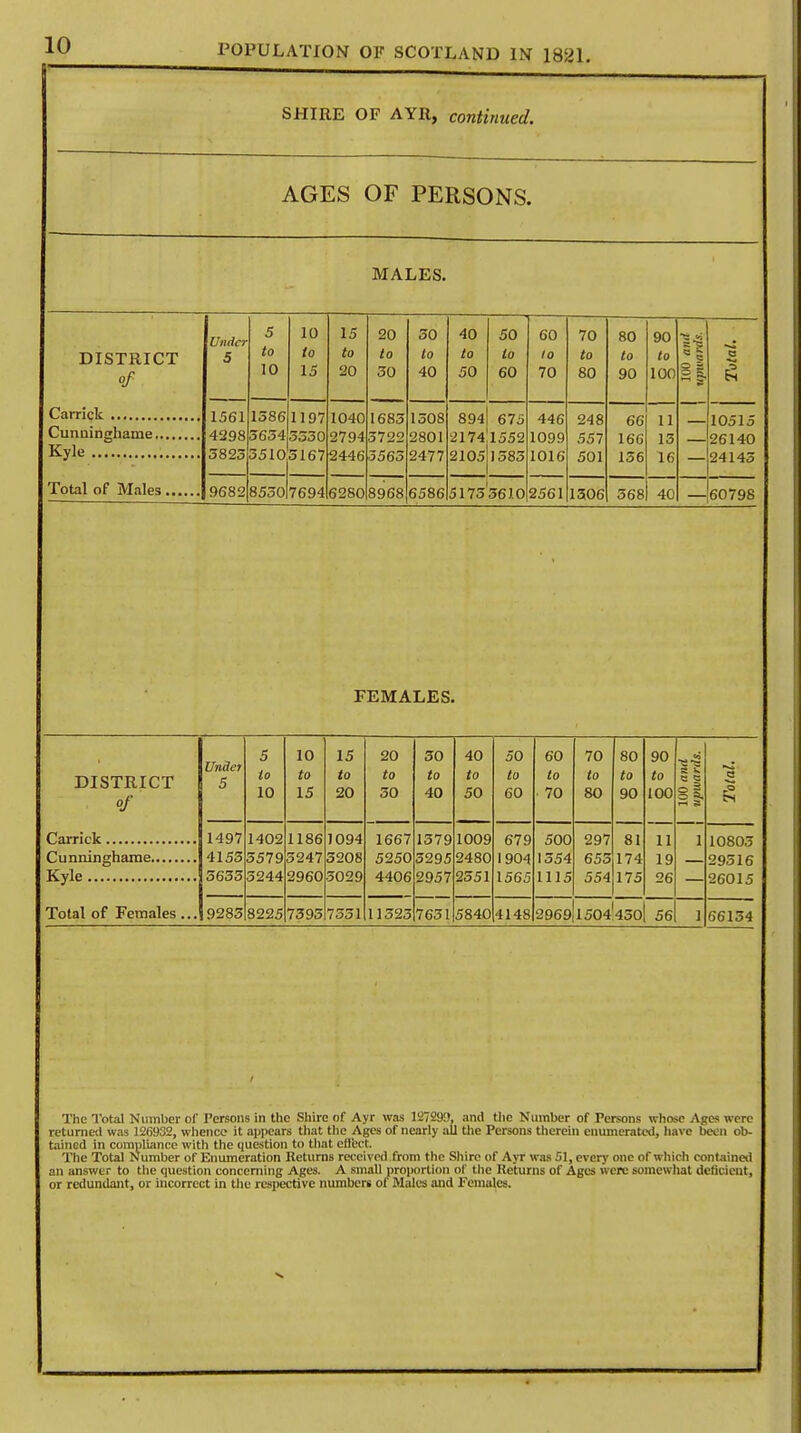 — POPULATION OF SCOTLAND IN 1821 SHIRE OF AYR, continued. AGES OF PERSONS. MALES. Under 5 10 15 20 30 40 50 60 70 80 90 lis DISTRICT 5 to to to to to to to 10 to to to -»» C of 10 15 20 50 40 50 60 70 80 90 100 1561 1586 1197 1040 1685 1308 894 675 446 248 66 11 10515 4298 3634 3330 2794 3722 2801 2174 1552 1099 557 166 15 26140 Kyle 5825 3510 5167 2446 3565 2477 2105 1585 1016 501 136 16 24145 Total of Males 9682 8550 7694 6280 8968 6586 51753610 2561 1506 568 40 60798 FEMALES. DISTRICT ■ of Kyle Total of Females... Under 5 5 to 10 10 to 15 15 to 20 20 to SO 30 to 40 40 to 50 50 to 60 60 to 70 70 to 80 80 to 90 90 to 100 100 and upwards. s 1497 4155 5655 1402 5579 3244 1186 5247 2960 1094 5208 3029 1667 5250 4406 1379 5295 2957 1009 2480 2551 679 1904 1565 500 1554 1115 297 655 554 81 174 175 11 19 26 1 10803 29516 26015 9285 8225 7395 7551 11523 7631 5840 4148 2969 1504'45o! 56 1 66154 The Total Number of Persons in the Shire of Ayr was 12729!>, and the Number of Persons whose Ages were returned was 126932, whence it appears that the Ages of nearly all the Persons therein enumerated, have been ob- tained in compliance with the question to that efl'ect. The Total Number of Enumeration Returns received from the Shire of Ayr was 51, every one of which contained an answer to the question concerning Ages. A small proportion of the Returns of Ages were somewhat deficient,