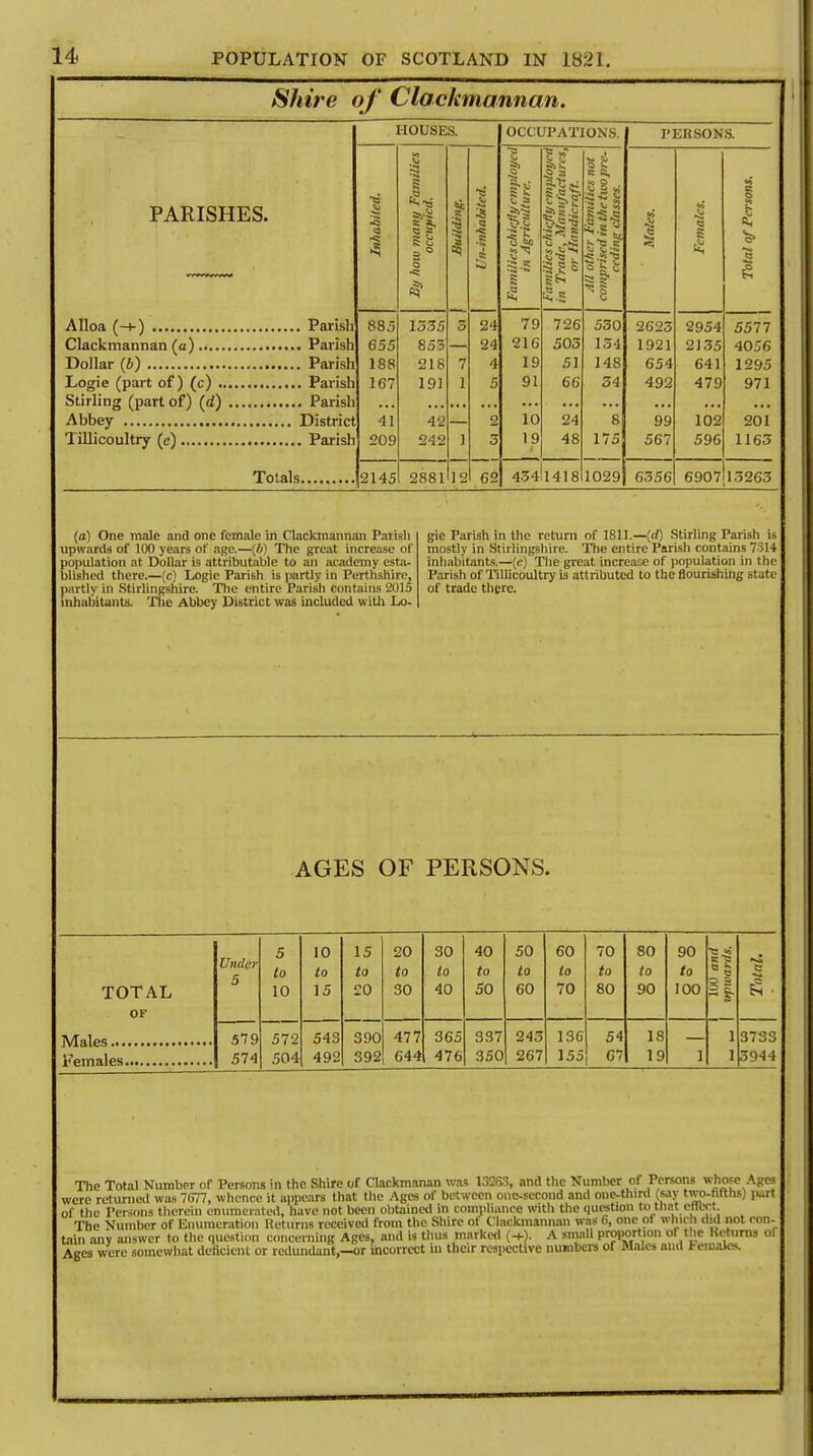 Shire of Clackmannan. HOUSES. OCCUPATIONS. PERSONS. PARISHES. 1 >g >3 By how many Families occupied. Building. 5 9 c Families chiefly employed in Agriculture. 1 K fl If! §.S Alt other Families not comprised in the two pre- ceding classes. e> •Si C 1 Total of Persons. Parish Parish Parish Parish . Parish District Parish 885 655 188 167 41 209 1335 853 218 191 42 242 3 7 1 1 24 24 4 5 2 3 79 216 19 91 10 19 726 503 51 66 24 48 530 134 148 34 8 175 2623 1921 654 492 99 567 2954 2135 641 479 102 596 5577 4056 1295 971 201 1163 2145 2881 12 62 434 1418 1029 6356 6907 13263 (a) One male and one female in Clackmannan Parish upwards of 100 years of age.—(6) The great increase of population at Dollar is attributable to an academy esta- blished there.—(c) Logic Parish is partly in Perthshire, partly in Stirlingshire. The entire Parish contains 2015 inhabitants. The Abbey District was included with Lo- gie Parish in the return of 1811.—(rf) Stirling Parish is mostly in Stirlingshire. The entire Parish contains 7314 inhabitants.—(e) The great increase of population in the Parish of Tillicoultry is attributed to the flourishing state of trade there. AGES OF PERSONS. 5 10 15 20 30 40 50 60 70 80 90 Under to to to to to to to to to to to i ai\ 1 s c TOTAL OF 5 10 15 20 30 40 50 60 70 80 90 100 2 | £ • 579 572 543 390 477 365 337 243 136 54 18 1 3733 574 504 492 392 644 476 350 267 155 67 19 1 1 3944 The Total Number of Persons in the Shire of Clackmanan was 13263, and the Number of Persons whose Ages were returned was 7677, whence it appears that the Ages of between one-second and one-third gay two-tilths) part of the Persons therein enumerated, have not been obtained in compliance with the question to that ettert The Number of Enumeration Returns received from the Shire of Clackmannan was 6, one of which did not con- tain any answer to the question concerning Ages, and is thus marked A small proportion of the Returns or