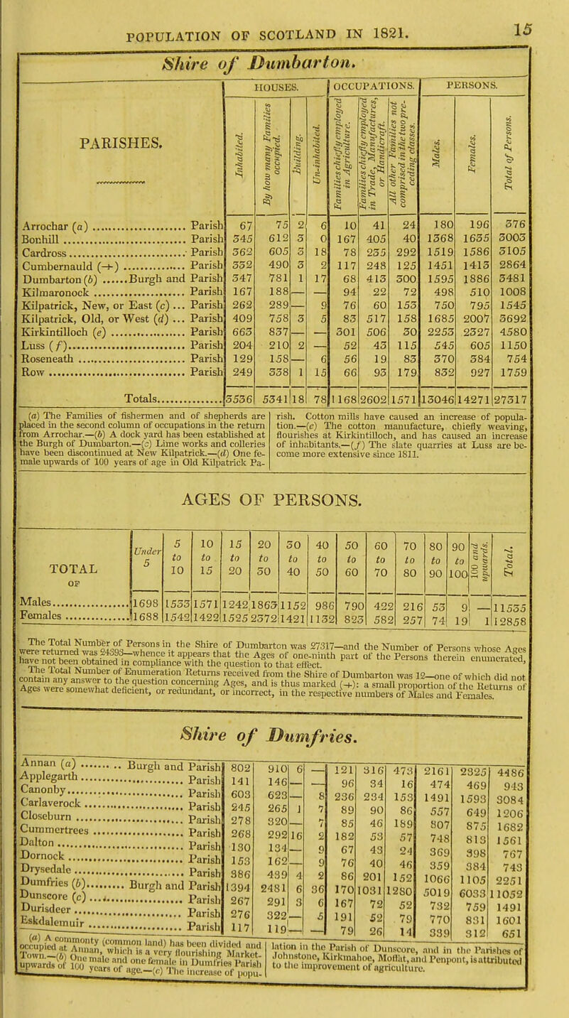 Shire of Dumbarton. HOUSES. PARISHES. Arrochar (a) Bonhill Cardross ■ Cumbernauld (-»-) Dumbarton (6) Burgh and Kilmaronock KilpatrIck, New, or East (c) ... Kilpatrick, Old, or West (d) ... Kirkintilloch (e) Luss (f) Roseneath Row Parish Parish Parish Parish Parish Parish Parish Parish Parish Parish Parish Parish Totals 5536 67 545 562 552 547 167 262 409 665 204 129 249 S It H CI 75 612 605 490 781 188 289 758 857 210 158 558 5541 18 OCCUPATIONS. L s s Hit) . Sag 3« 10 167 78 117 68 94 76 83 301 52 56 66 ~ El 41 405 255 248 413 22 60 517 506 45 19 95 24 40 292 125 500 72 155 158 30 115 85 179 PERSONS. IS 1 180 1368 1519 1451 1595 498 750 1685 2255 545 370 852 78 1168 2602 1571 15046 14271 27517 196 1655 1586 1415 1886 510 795 2007 2527 605 584 927 (a) The Families of fishermen and of shepherds are placed in the second column of occupations in the return from Arrochar.—(6) A dock yard has been established at the Burgh of Dumbarton.—(;) Lime works and colleries have been discontinued at New Kilpatrick.—(d) One fe- male upwards of 100 years of age in Old Kilpatrick Pa- rish. Cotton mills have caused an increase of popula- tion.—(e) The cotton manufacture, chiefly weaving, flourishes at Kirkintilloch, and has caused an increase of inhabitants.—(/) The slate quarries at Luss are be- come more extensive since 1811. AGES OF PERSONS. TOTAL op Under 5 5 to 10 10 to 15 15 to 20 20 to SO 50 to 40 40 to 50 50 to 60 60 to 70 70 to 80 80 to 90 90 to 100 100 and upwards. 1698 1688 1555 1542 1571 1422 1242,1865 1525 2572 1152 1421 986 1152 790 825 422 582 216 257 55 74 9 19 _ 1 11555 12858 T0tal ^Umbor.^ Peons in the Shire of Dumbarton was 27317-and the Number of Persons whose Aees W n *S* .2«93-wh™^ it appears that the Ages of one-ninth part of the Persons ttochf e, un crai«l have not been obtained in compliance with the question to that effect rem enumerated, cor^n™™T^n°l^™?™tioa RetUmS r4eceived from tlle Shile of Dumbarton was 12-one of which did not EJ™S , , h«f ?uetstl0n concerning Ages, and is thus marked (-».): a small proportion of the ReturnsI of Ages were somewhat deficient, or redundant, or incorrect, in the respectiVe numbers of ^ales and Females Shire of Dumfries. Annan (a) Burgh and Parish Applegarth Parish Canonby Parish Carlaverock parisb Closeburn Vaxi&h Cummcrtrees Parish Dalton Parish Dornock Parish Drysedalc Parish Dumfries (6) Burgh and Parish Dunscore (c) Parisb i>urlS?Cer Parish £™enTuir^. Parish 802 910 6 121 316 473 2161 2325 4486 141 146 96 34 16 474 469 943 603 623 8 236 234 153 1491 1593 3084 245 265 J 7 89 90 86 557 649 1206 278 320 7 85 46 189 807 875 1682 268 292 16 2 182 53 57 748 813 1561 130 134 9 67 43 24 369 398 767 153 162 9 76 40 46 359 384 743 2251 386 439 4 2 86 201 152 1066 1105 1394 2481 6 36 170 1031 12S0 5019 6033 11052 267 291 3 6 167 72 52 732 759 1491 276 322 5 191 52 79 770 831 1601 117 119 79 26 14 339 312 651 d and Town  (6 fteft w,,i'i iR Vy flouridHnjJ MarkS uPward9Co7 h o° ™'r, aSL l)«m,<™VaT]*h na 01 ■>gc—(r) 1 he increase of luiim. lat on in the Parish ot Dunscore, and in the Parishes of Johnstone, Kirkmahoe, Moltat.and Penpont.isattributed to the improvement of agriculture.