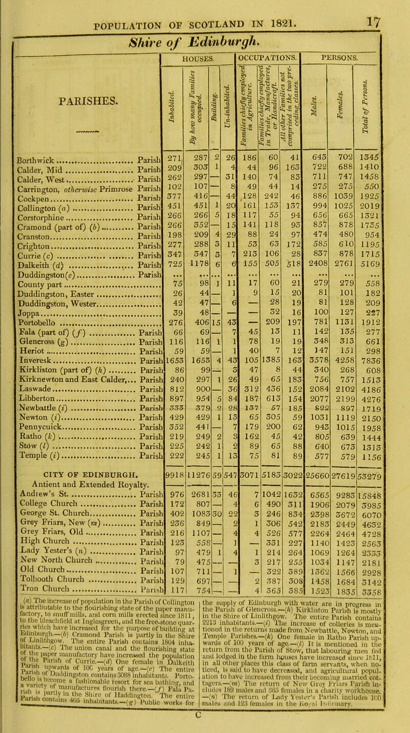 Shire of Edinburgh. PARISHES. Cockpen Parish Collington (a) Parish County part Duddingston, Easter . Duddingston, Wester. Joppa Portobello Kirknewton and East Calder,.. Stow (/) CITY OF EDINBURGH. Antient and Extended Royalty. Andrew's St Par College Church Par HOUSES. OCCUPATIONS. Inhabited. By how many Families occupied. | Building. Un-inhabited. Families chiefly employed in Agriculture. tamilies cntejiy empioyea in Trade, Manufactures, or Handicraft. All otner families not cojnprised in the two pre- ceding, classes. Males. Females. 1 Total of Persons. OT 1 OJ17 2 of: 100 A 1 4 1 643 709 209 ] 4 44 44 yo 1 OO 722 688 141 n Jo J ^1 tJ 1 1 4H 74. o 711 747 1 Tj O l r\o Q O 4 Q 4 y 4-4. 1 4. 14 -i J 07^ T77 Oil 4.4. 1 OR 04 9 4o OOO iu«?y 1 y^j HO 1 4£1 1 on i 0 1 1 ^7 It5 / QQ4 i no £ SiU 1 y Oca -OO c. o I O 1 1 7 OA y4 OiJO ooo 1 TO 1 OI7C O ■) - 1 £ 1 <L? 1 4.1 1 J o yo s <;7 070 0 1 0 1 Tit c 17»5 i yo ^uy 4 Aft OO 24 y * 474 A9.CS *XO\J y54 noo 2oo o 11 11 OO 1 *70 OOO O U) I 1 fir II ys on T47 OH 1 3 / OTZ - LO 1UO OQ R^7 S7R 0/0 1 7 1 r 1/15 725 1 1 1Q 117o 6 6 loo 518 27o J 5169 ... 75 ... 98 ... ] 11 17 oU 21 J / 9 * * * 279 ... 558 26 44 1 9 id 20 Q 1 ol 101 182 42 47 6 OO 19 128 209 39 48 .. 32 16 100 127 227 276 406 15 43 209 197 781 1131 1912 66 69 7 45 13 11 142 135 277 i 116 116 1 1 78 19 19 348 313 661 i 59 59 1 Af\ 40 i 12 1 4.7 J 4 / ioi 298 i 1653 165.3 4 A 'X 1 AC V\jO 1 ooo \oo TC7Q JJ / O 4zOO 7836 l 86 on yy 2 4.7 4 l Q O A A 44 ^4n 04L — 00 608 i 240 iiy / 1 ZD 4G 4y OO lo3 7 c^; tol 1515 yuu 36 11 O 31 z *iO0 152 Ctr\QA 2102 4186 1 697 954 5 O A 84 1 ov Oil? 154 2077 2199 4276 1 (Jdo o /s 1*> / K7 185 COf1 897 1719 i i-sy i i At? i? C.J OV 1 v >■> 1 1 1 1 n 111b 2150 HH 1 *7 i 1 7Q onn fiO t> - Q47 y4o 1U15 1958 . O 1 Q i j i y 04Q a q o 4 ^ AO 4J OA C bob 1444 l 225 242 I 2 8Q 65 oo 0 to Lo\o l 222 245 1 13 75 81 89 577 579 1156 9918 11276 59 547 3071 5183 3022 25660 27619 55279 i 976 2681 35 46 7 1042 1632 6565 9283 15848 i 172 807 4 6 490 311 1906 2079 5985 i 402 1083 30 22 3 246 854 2398 5672 6070 i 236 849 2 1 306 542 2183 2449 4652 l 216 1107 4 4 526 577 2264 2464 4728 a 123 558 3 331 227 1140 1425 2565 i 97 479 1 4 1 214 264 1069 1264 235,1 l 79 475 3 217 255 1034 1147 2181 a 107 711 1 322 389 156'.; 1566 2928 i 129 697 2 587 308 1458 1684 3142 b 117 754 4 365 38.5 1523 1835 3358 PERSONS. (a) Theincrcaseof population in the Parish of CoUington is attributable to the flourishing state of the paper manu- factory, to snuff mills, and corn mills erected since 1811, to the bleachfield at Inglesgreen, and the frec-stone quar- ries which have increased for the purpose of building at Edinburgh.—(6) Cramond Parish is partly in the Shire of Linlithgow. The entire Parish contains 1804 inha- Wtant8.—(c) The union canal and the flourishing state ot the paper manufactory have increased the population ot the Pans!, of Currie.—(rf) One female in Dalkeith pS h of 10C *car8 of The entire i«fiin ■ v! 'W'ngst contains 3088 inhabitants. Porto- a viri,'i„W?'ne a nionable resort for sea bathing, and ri,h L y f.raanufaccures flourish there.—(/) FalA Pa- MZl±l!? *[Ure 01 Haddington. The emi?e rarun oontetoi W-» inhabitant*.—fgl 1'ubUc works for the supply of Edinburgh with water are in progress in the Parish of Glencross.—(A) Kirkliston Parish is mostly in the Shire of Linlithgow. The entire Parish contains 2213 inhabitants.—(/') The increase of colleries is men- tioned in the returns made from Newbattle, Nowton, and Temple Parishes.—(k) One female in Rat ho Parish up- wards of 100 years of age.—(/) It is mentioned in the return lrom the Parish ot Stow, that labouring men fed and lodged in the farm luiuses have increased since 1811, in all other places this class of farm servants, when no. ticcd, is said to have decreased, and agricultural popul ation to have increased from their becoming married cot- tagers.— (»») The return of New Ciroy Friars rarish in- cludes 189 males and 365 females in a charity workhouse. —(») The return of Lady Yester's Parish includes 1C0 males ;md 123 females in the l\o :ii Infirmary,