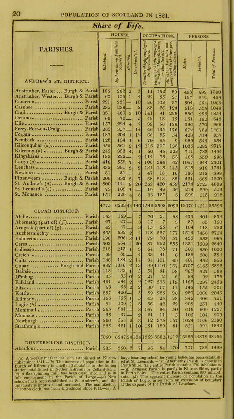 so Shire of Fife. PARISHES. ANDREW S ST. DISTRICT. Anstruther, Easier.... Burgh & Parish Anstruther, Wester... Burgh & Parish Cameron Parish Carnbee Parish Crail Burgh & Parish Denino Parish Elie Parish Ferry-Port-on-Craig Parish Forgan Parish Kcmback Parish Kilconquhar (a) Parish Kilrenny (ft) Burgh & Parish Kingsbarns Parish Largo (c) t Parish Leuchars Parish Newburn Parish Pittenweem Burgh & Parish St. Andrew's (d) Burgh & Parish St. Leonard's (e) Parish St. Monance Parish CUPAR DISTRICT. Abdie Parish Abemethy (part of) (/) Parish Arngask (part of) (g) Parish Auchtermuchty Parish Balmerino Parish Ceres Parish Collessie Parish Creich Parish Cults Parish Cupar Burgh and Parish Dairsie Parish Dtinbog Parish Falkland Parish Flisk Parisl Kettle Parish Kilmany Parish Logie (A) Parish Monimail Parish Moonzie Parish Newburgh Parish Strathmiglo . ; Parisl DUNFERMLINE DISTRICT. Aberdour Parish HOUSES. OCCUPATIONS. .8 3 i *> 1 ited. i 1 Us III Inhab how man occup a •s S§ ilieschiefi in Agria HI 131 b Is ^ •— <ac --=■£ if s 3 | i? 1 i -1 * «i 186 262 2 3 11 162 8Q oy/ l non 60 106 1 4 24 55 27 1 87 lot — i _ 40Q 221 231 10 86 108 37 504 jut 232 238 8 88 26 124 513 0**0 1048 331 460 3 10 141 91 228 1 8 54 69 70 5 42 13 15 1 G<? i y ^ 343 157 224 4 4 56 i ^ y o yu 0 /U 262 357 14 46 135 1 7fi fi7y 7fiQ 187 205 1 12 uo 85 54 423 937 128 134 ] 6 70 55 y 289 634 455 561 2 12 116 307 138 j 035 1 9R9 2317 242 333 4 60 45 228 / oo 1494 183 222 o 114 75 33 468 530 998 416 552 7 4 106 384 62 1057 1244 2301 332 391 3 9 131 115 145 815 916 1731 81 81 1 47 18 16 186 212 398 209 333 o / 38 213 Oil DO? 1200 800 1141 Q O on 262 4 on 45Q Ol 74 0705 •ro 73 103 1 1 19 48 01 4 OQC 151 229 4 y 36 187 g 599 41 O 4775 6233 44 140 1542 2598 2093 12079 14514 26593 163 169 7 70 31 68 433 401 854 27 27 3 17 7 3 87 63 150 42 47 3 15 26 6 104 118 222 565 632 2 4 1J8 337 177 1316 145S 2754 196 206 3 1 ] 79 70 57 432 965 503 564 4 20 87 222 255 1331 1509 2840 213 213 ] 3 64 78 71 500 1030 69 80 4 33 41 c 188 394 146 184 9 14 34 101 49 401 452 853 882 1346 2 13 99 1110 1 *37 2707 3185 5892 118 133 1 5 54 41 38 262 527 589 35 35 0 2 27 2 6 84 92 176 461 584 2 2 127 338 119 1162 1297 2459 58 58 2 2 30 17 11 146 155 501 397 420 5 89 235 96 980 1066 2046 156 156 1 5 43 25 88 345 406 751 94 100 ! 3 36 42 22 209 231 440 265 281 3 147 84 50 618 609 1227 35 37 2 21 11 5 105 104 209 290 554 2 3 12 375 167 1024 1166 2190 335 421 1 10 151 189 81 851 991 1842 5050 6247 24 124 1353 3382 1512 13285 14879 28164 235 350 2 96 84 170 707 782 1489 PERSONS. (a) A weekly market has boon established at Kilcon- quhar since 1811.—(£>) The Increase of population in the Burgh of Kilrenny is chiefly attributable to the fishing station established in Nether Kilrenny or Cellardyka... (c) A flax spinning mill has been established and is in full employment in the Parish of Largo.—(d) New schools have been established at St. Andrew's, and the university is improved and inrreased. The manufactory of cotton cloth has been introduced since 1811.—(c) A large boarding school for young ladies has been establish- ed at St. Leonards.—(/) Abemethy Parish is mostly in Perth Shire. The entire Parish contains 1701 inhabitants. —(g) Arngask Parish is partly in Kinross Shire, partly in Perth Shire. The entire Parish contains 680 inhabit- ants.—(A) The apparent increase of population in the Parish of Logie, arises from an extension of boundary at the expense of the Parish of Leuchars.