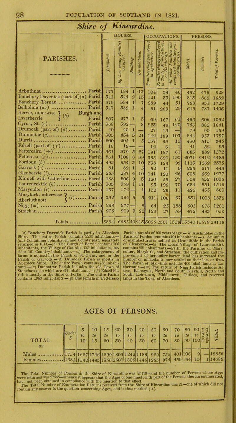 Shire of Kincardine. PARISHES. Arbuthnot Parish Banchory Davenick (part of)(n) Parish Banchory Ternan Parish Belholme (aa) Parish Bervie, otherwise 7 ,h\ Burgh and Inverbervie 5 Parish Cyrus, St. (c) Parish Drumoak (part of) (d) Parish Dunnottar (e) Parish Durris Parish Edzell (partof)(/) Parish Fettereairn (-*-) Parish Fetteresso (g) Parish Fordoun (/() Parish Garvock (c) Parish Glcnbervie (i) Parish Kinneff with Catterline Parish Laurencekirk (k) Parish Maryculter (^) Parish Mar>kirk, otherwise ? -n _ Aberluthnott $ W Nigg (7(1) Parish Strachan Parish HOUSES. OCCUPATIONS. Inhabited. 1 By how many Families occupied. j Building. % Q g Families chiefly employed in Agriculture. Families chiefly eniployca in Trade, Manufactures, or Handicraft. Alt other Families not comprised in the two pre- ceding classes. Males. Females. Total of Persons. 177 184 1 15 104 54 46 452 476 928 341 344 0 13 121 53 190 813 869 1682 379 584 1 7 289 44 51 798 951 1729 347 589 1 4 91 269 29 619 787 1406 207 277 1 3 49 167 61 486 606 1092 368 392 8 223 49 120 756 885 1641 1 27 13 79 90 169 305 434 5 21 142 189 105 844 955 1797 200 205 1 5 157 53 15 430 515 945 18 19 12 6 1 41 52 95 561 579 5 27 191 127 61 685 889 1572 861 1108 8 39 355 620 155 2071 2412 4483 493 554 5 10 358 124 92 1115 1262 2375 81 82 1 c 0 62 11 9 226 217 443 265 287 4 10 141 120 26 608 669 1277 188 206 9 5 120 59 27 504 552 1036 503 559 1 11 i X 93 196 70 684 851 1515 167 172 1 132 29 11 425 455 860 332 384 5 5 211 106 67 831 1008 1839 258 277 8 64 25 188 605 676 1281 205 209 8 22 123 27 59 472 485 955 5894 6685 SO 215 5025 2501 1359 13540 1557829118 PERSONS. (a) Banchory Davenick Parish is partly in Aberdeen Shire. The entire Parish contains 2232 inhabitants.— (aa) Containing Johnshaven and County part, separately returned in 1811.—(4) The Burgh of Bervie contains 706 inhabitants, the Village of Gourden 225 inhabitants, be- sides 161 Country inhabitants.—(c) The enlargement of farms is noticed in the Parish of St. Cyrus, and in the Parish of Garvock.—(d) Drumoak Parish is mostly in Aberdeen Shire. The entire Parish contains 756 inhabi- tants.—(c) Dunnottar Parish includes the old Town of Stonehaven, in which are 847 inhabitants.—(/) Edzell Pa- rish is mostly in the Silire of Forfar. The entire Parish contains 1043 inhabitants.—(g) One female in Fetteresso Parish upwards of 100 years of age.—(A) Auchinblae in the Parish ot Fordoun contains 404 inhabitants.—(«) An influx of manufactures is noticed at Drumlithie in the Parish of Glenbervie.—(k) The actual Village of Laurencekirk contains 921 inhabitants.—(/) In the Parishes of Mary- culter, Marykirk, and Strachan, the cultivation and im- provement of heretofore barren land has increased the number of inhabitants now settled on their lots or feus. The Parish of Marykirk includes 400 inhabitants at La- thermuir.—(m) The return of Nigg Parish includes Al- tens, Balnagask, North and South Kirkhill, North and South Loirstown, Middletown, Tulloes, and reserved lands in the Town of Aberdeen. AGES OF PERSONS. TOTAL or Under 5 5 to 10 10 to 15 15 to 20 20 to 30 50 to 40 40 to 50 50 to 60 60 to 70 70 to 80 80 to 90 90 to 100 100 and j upwards. a <«* 1754 1685 1627 1542 1746 1495 1299 155G 1805 2507 1242 1805 1185 1445 929 1265 755 974 401 459 106 144 9 15 1 12856 14689 The Total Number of Persons ih the Shire of Kincardine was 29118—and the number of Persons whose Ages were returned was 27545—whence it appears that the Ages of one-nineteenth part of the Persons therein enumerated, have not been obtained in compliance with the question to that cflbct . , . The Total Number of Enumeration Returns received from the Shire of Kincardine was 21—one of which did not contain any answer to the question concerning Ages, and is thus marked (-►).