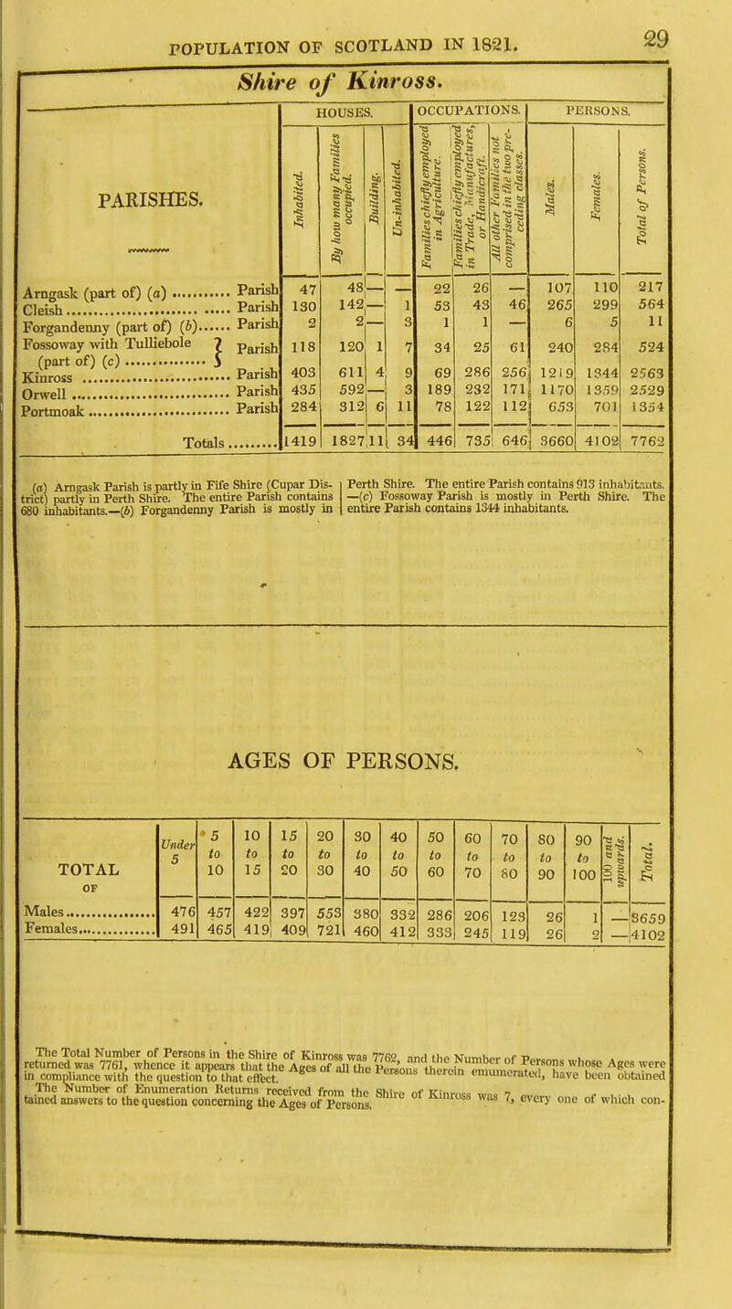 Shire of Kinross. PARISHES. Arngask (part of) (a) Cleish Forgandenny (part of) (6) Fossoway with Tulliebole 7 (part of) (c) J Kinross Orwell Portmoak Parish Parish Parish Parish Parish Parish Parish Totals 1419 HOUSES. 47 130 2 118 403 435 284 <5> 48J- 142- 2r 120, 1 611 4 592 — 312 6 1827,11 11 34 OCCUPATIONS. | a 1  I la'Sjti ISao C 5> 22 53 1 34 69 189 78 446 26 43 1 25 286 232 122 •u o 1-5 SI 46 61 256 171 112 PERSONS. I 107 265 6 240 1219 1170 653 735 646j 3660 I 110 299 5 284 1344 1359 701 4102 217 564 11 524 2563 2529 1354 7762 la) Arngask Parish is partly in Fife Shire (Cupar Dis- trict) partly in Perth Shire. The entire Parish contains 680 inhabitants.—(4) Forgandenny Parish is mostly in Perth Shire. The entire Parish contains 913 inhabitants. —(c) Fossoway Parish is mostly in Perth Shire. The entire Parish contains 1344 inhabitants. AGES OF PERSONS. Under 5 10 15 20 30 40 50 60 70 80 90 ■a e 5 to to to to to to to to to to to B a TOTAL OP 10 15 20 30 40 50 60 70 SO 90 100 5 | 1 476 457 422 397 553 380 33-2 286 206 123 26 1 S659 491 465 419 409 721 460 412 333 245 119 26 2 4102 The Total Number of Persons in the Shire of Kinross m< mm ,r>^ tv.» r t. returned was 7761, whence it appears that tne A^SuttXK ^S^SS^SSTLTT A^ in compliance with the question to that effect. WBOUB lntrcm emumerated, have been obtained The Number of Enumeration Returns received from thp Shim nf mnmm „.„ > tained answers to the question concerning the Ages of Persons. ^ was 7' ever>' °»c of which con-
