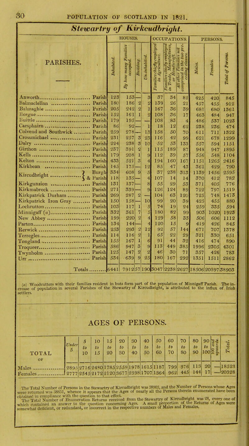 Stewartry of Kirkcudbright. HOUSES. OCCUPATIONS. PERSONS. 1 ■St 1 fa If sig | PARISHES. Inhabited. 15 * It g! 1 4 Un-inhabitct C op 1.8 si I IS iS H £SC - - s- 1 | E ■& »«: 1 S| & <S §•8 I 123 153 3 37 34 420 o45 180 186 2 2 139 26 21 4. f;7 455 912 205 242 2 1 167 36 DO 1 680 1361 152 161 ] 2 108 36 1 7 484 947 179 195 — 108 83 A *± 4 W 537 1023 86 92 1 18 12 —1> O 236 474 259 278 13 158 50 70 Oil 711 1322 231 257 ^ 25 116 42 fi9 1 678 1299 Dairy 224 238 ,3 10 52 53 155 ^7 594! 1151 237 391 1 115 189 fi7 O 1 948 947 1895 179 208 9 112 39 *7 548 1104 433 521 4 194 160 1 157 1111 1 1J1 1265 2416 145 17 5 12 47 429 790 ■% 3 Burgh 334 DUO q 5 238 (3 1 u 1456 2595 & Parish 118 1 i ■'.' 4 1 4 1 4 1 4: T7n 412 782 131 8 DO 9Q Oil 405 776 271 9 1 9ft 1 94 oy 799 797 1519 269 287 2 104 63 1 Of i i —U / ^O 748 1473 150 10 QQ 9f» 4.9 5 455 880 103 117 5 74 1 Q 94 355 594 332 361 7 5 180 82 99 903 1020 1923 199 220 2 4 129 58 35 506 606 1112 134 144 4 120 15 9 419 426 845 253 293 12 no y^ D t 144 67 J 707 1378 Tpirporl Parish 114 116 2 1 65 22 29 321 350 651 155 167 1 6 91 44 52 416 474 890 586 947 3 9 113 449 385 1996 2305 4501 125 147 2 2 46 30 71 357 426 783 534 639 9 25 180 167 292 1351 1511 2862 Total 6441 7912 57 190 3047 2238 2627 18506 20397 38903 la) Woodcutters with their families resident in huts form part of the population of MinnigafT Parish. The in- crease of population in several Parishes of the Stewartry of Kircudbright, is attributed to the influx of Irish settlers. AGES OF PERSONS. 5 10 Under to to 5 TOTAL 10 15 OF 289-t 2716 24S0 2777 2545 2172 15 to 20 20 to 30 1785 2559 2120 3677 30 to 40 1978 2398 40 to 50 1615 1707 50 to 60 1187 1364 60 to 70 799 962 70 to 80 376 445 80 to 90 113 144 90 to 100 20 17 = 5 SS —18523 — 20328 The Total Number of Persons in the Stewartry of Kircudbright was 38903, and the Number of Persons whoso Ages fere returned was 38851, whence it appears that the Ages of nearly all the Persons therein enumerated have been obtained in compliance with the question to that effect . The Total Number of Enumeration Returns received from the Stewartry of Kircudbright was 28, every one of which contained an answer to the ciucstion concerning Ages. A small proportion of the Returns of Ages were somewhat deficient, or redundant, or incorrect in the respective numbers of Wales and females.