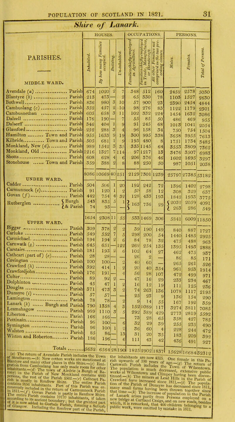 Shire of Lanark. PARISHES. MIDDLE WARD. Avendale (o) Parish Blantyre (6) Parish Bothwell.. Parish Cambuslang (c) Parish Cambusaethan Parish Dalzell Parish Dalserff Parish Glassfbrd Parish Hamilton Town and Parish Kilbride Town and Parish Monkland, New (rf) Parish Monkland, Old Parish Shotts Parish Stonehouse Town and Parish UNDER WARD. Cadder Parish Carmunnock. (e) Parish Govan (/) Parish RUther*leD {I Patish UPPER WARD. Biggar Parish Carluke Parish Carmichael Parish Carnwath (g) Parish Carstairs Parish Cathcart (part of) (e) Parish Covington Parish Crawford (A) Parish Crawfordjohn Parish Cl'lter Parish Dolphinton Parish Douglas Parish Dunsyre (f) pansh Lammgton parish Lanark (*) Burgh and Parish Lesmahagow parjsh L,benon Parisl Pettinain. Parisl. Symington parish Walston Parish Wiston and Hoberton Parisl Totals HOUSES. 3 Families chiefly employed', in Trade, Manufactures}, or Handicrajt. *4 Sj Inhabited. 1 i si p | Building. ■a i a Families chiefly emploi in Agriculture. All other Families nt comprised in the twop; ceding classes. 674 1020 2 7 548 512 160 213 473 — 2 65 550 78 836 980 3 10 57 900 23 352 457 2 10 98 276 83 605 658 3 11 102 552 224 176 190 7 55 85 50 346 404 J 9 91 245 68 252 288 3 4 96 158 34 955 1653 9 19 300 995 358 505 681 1 9 193 480 8 989 1542 .3 35 333 1145 64 1216 1527 7 I 14 97 1217 13 608 628 4 6 206 376 46 359 388 2 8 88 250 50 8086 10669 40 -.> i 2129 7301 1259 504 506 1 192 242 72 91 120 1 2 50 58 12 442 754 4 32 128 455 195 543 74 835 93 5 — 1 — X 163 S 756 29 1654 2308 1 1 55 533 1469 506 309 378 2 2 — 39 190 149 549 552 7 5 298 200 54 194 194 2 6 84 78 32 645 651 — 122 26'i 254 155 181 195 2 6 102 64 27 28 28 — 26 o 100 100 — o 40 60 392 414 1 2 20 40 354 176 191 4 56 28 107 89 92 2 — 47 16 29 45 47 1 2 16 12 19 371 473 3 2 74 265 156 57 57 — 25 25 9 78 78 2 9 14 55 790 1358 4 152 1089 1 17 999 1110 3 5 292 389 429 166 166 75 28 65 96 100 6 32 29 59 96 100 1 t) 36 60 4 85 86 13 31 20 35 186 196 6 111 45 42 5632 1 6564 28 190 1825 2902 1837 OCCUPATIONS. ronv '? Ttc tow of Alrdrie (a IiurKl, of , r°ny) Mi the Parish of Now MnnVhn i ..„.,.*.: '.' PEKSONS. 2452 1103 2390 1122 1454 486 1013 750 3658 1751 3553 3476 1602 987 25797 1596 508 1842 C2052 I 265 5S41 840 1440 475 1595 462 86 265 961 472 255 111 1078 156 167 5274 2775 558 255 228 183 456 15628 i 2578 1527 2454 1179 1652 469 1041 754 3955 1754 5809 5507 1695 1051 27585 55182 1402 529 1933 2059 286 6009 887 1485 488 1495 475 85 261 955 499 254 125 1117 154 192 5811 2819 427 255 244 209 491 5050 2650 4844 2501 5086 955 2054 1504 7615 5485 7562 6985 5297 2058 2798 657 5775 4091 549 11850 1727 2925 963 2888 937 171 526 1914 971 467 256 2195 290 359 7085 5592 785 490 472 392 927 16684152512 ,, ,, i,ui.l,UIl Blantyre and many other places in this Shire.—(c)Emi ft Parish of New Monkland containl • t,,c rcst of the ''arish 2502 —(e) Cathrart'pT The entire ViriihZ'. ST?™ 's.Llrt|y ' Renfrew Shire' according to l££c Unt?X, 22V° \nhab}^, * taken of it iS now ^rte^rv±«i.'»« of ■ i. is muw aimed to CinrlviU p..,W, V .° „ l'arl Carnwath Parish tadSE ?h X- ~{p) V\C rctur °f The populatio,- - • -tll(-low of Wilson^,™ much ' Wigtown, works at Wilsontow™,, ataSTftZftSS* .^,liC tinued.-(A) The mine™ «nSfl&EV 9 d!sf- ^Mfi* * decreased since 1811, throwr ' lopulati E '. andTncw roads, besides iXriTxL ° 'l''0''' >M»ilation 111 the Parish Lanark anses partly from Persons employed on  Of miMti^£ilr^k8^ tlmt MOohUdwn hcIong1'nVtol'a public work, were omitted by mistake in 1811. 8