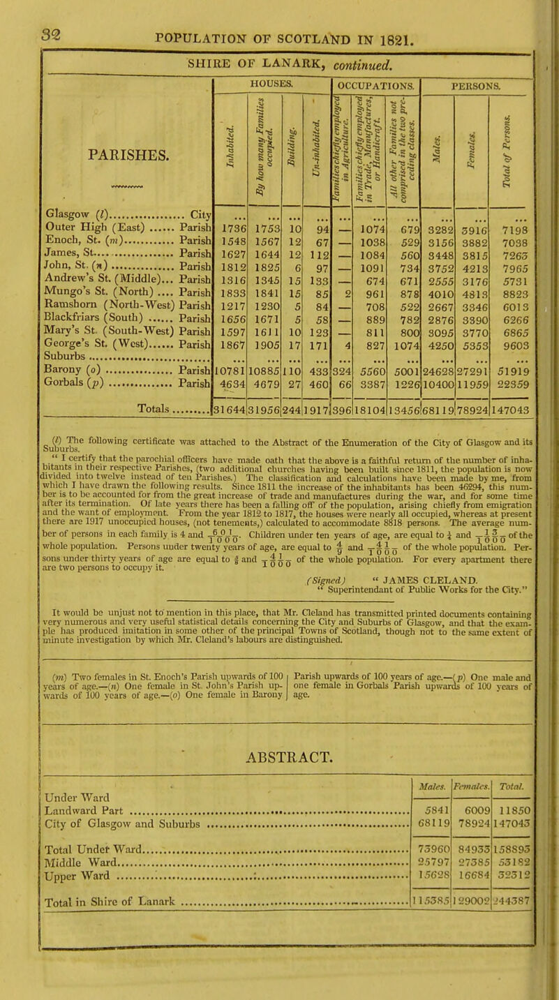 SHIRE OF LANARK, continued. PARISHES. Andrew's St. (Middle)... Parish Mungo's St. (North) .... Parish Ramshorn (North-West) Parish Mary's St. (South-West) Parish HOUSES. OCCUPATIONS. PERSONS. a •5 •5 I n II 1 o 2 I i i |! ii i If ill ffl S i It l« it lis 111 * Si? ►1 1 1 ■ 1 1 i 1736 1548 1627 1812 1316 1833 1217 1656 1597 1867 10781 4634 1753 1567 1644 1825 1345 1841 1230 1671 16) 1 1905 10885 4679 10 12 12 6 15 15 5 5 10 17 110 27 94 67 112 97 133 85 84 58 123 171 433 460 2 4 324 66 1074 1038 1084 1091 674 961 708 889 811 827 5560 3387 679 529 560 734 671 878 522 782 800 1074 5001 1226 3282 3156 3448 3752 2555 4010 2667 2876 3095 4250 24628 10400 5916 3882 3815 4213 3176 4813 3346 3390 3770 5353 27291 11959 7198 7038 7265 7965 5731 8823 C013 6266 6865 9603 51919 22359 31644 31956 244 19171396 18104 13456168119^8924 147043 (/) The following certificate was attached to the Abstract of the Enumeration of the City of Glasgow and its Suburbs. I certify that the parochial officers have made oath that the above is a faithful return of the number of inha- bitants in their respective Parishes, (two additional churches having been built since 1811, the population is now divided into twelve instead of ten Parishes.) The classification and calculations have been made by me, from which I have drawn the following results. Since 1811 the increase of the inhabitants has been 46294, this num- ber is to be accounted for from the great increase of trade and manufactures during the war, and for some time after its termination. Of late years there has been a falling off of the population, arising chiefly from emigration and the want of employment. From the year 1812 to 1817, the houses were nearly all occupied, whereas at present there are 1917 unoccupied houses, (not tenements,) calculated to accommodate 8818 persons. The average num- ber of persons in each family is 4 and j^qq- Children under ten years of age, are equal to \ and yI2_ of the whole population. Persons under twenty years of age, arc equal to ^ and ft ho of t,le wno,e population. Per- sons under thirty- years of age are equal to f and Tiis of the whole population. For every apartment there are two persons to occupy it. x u u u (Signed)  JAMES CLELAND.  Superintendant of Public Works for the City. It would be unjust not to mention in this place, that Mr. Cleland has transmitted printed documents containing very numerous and very useful statistical details concerning the City and Suburbs of Glasgow, and that the exam- ple has produced imitation in some other of the principal Towns of Scotland, though not to the same extent of minute investigation by which Mr. Cleland's labours are distinguished. (m) Two females in St. Enoch's Parish upwards of 100 years of age.—(«) One female in St. John's Parish up- wards of 100 vears of age.—(0) One female in Barony Parish upwards of 100 years of age.—{p) One male and one female in Gorbals Parish upwards of 100 vears of age. ABSTRACT. Under Ward Landward Part City of Glasgow and Suburbs Total Undcf Ward Middle Ward Upper Ward '. Total in Shire of Lanark Males. Fiinah-s. Total. 5841 68119 6009 78924 11850 147045 75960 25797 15628 84955 27585 16684 158S93 55182 52312 115385 129002 J44387