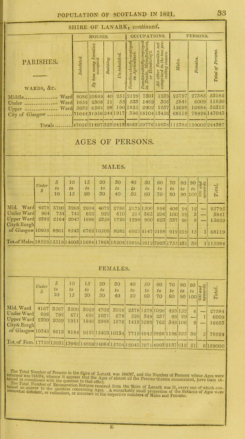 SHIRE OF LANARK, continued. PARISHES. WAKDS, &C. City of Glasgow HOUSES. OCCUPATIONS. PERSONS. Inhabited. By how many Families occupied. Building. Un-inhabited. 1 - Families ch iefly employed in Agriculture. Families chiefly empi oyed in Trade, Manufactures, or Handicraft. 1 All other Families not 1 comprised in the two pre- | ceding classes. 1 $ j Total of Persons. Ward 8086 10669 40 251 2129 7301 1239 25797 27385 53182 Ward 1654 2308 11 55 533 1469 306 5841 6009 11850 Ward 5632 6564 28 190 1825 2902 1857 15628 16684 52312 31644 51956 244 1917 396 18104 13456 68119 78924 147043 47016 51497 523 2413 4883 29776 16858 115385 129002 244587 AGES OF PERSONS. MALES. 5 10 15 20 30 40 50 60 70 80 90 9 Js 8 7 Under 5 to to to to to <° to to to to to 3§ c 10 15 20 30 40 50 60 70 80 90 100 §1 Mid. Ward 4278 5700 5268 2604 4072 2786 2179 1500 896 406 94 12 25795 Under Ward 964 754 745 622 929 610 5H 365 206 100 29 5 5S41 Upper Ward 2582 2164 2047 1696 2358 1726 1298 900 623 357 90 8 15629 City& Burgh of Glasgow 10905 8901 8545 6762 10509 8082 6925 4147 2198 912 219 15 1 68119 Tot.of Males 18529 15519 14603 11684 17868 13204 10916 '5912 3925 1755 452 58 1 115384 FEMALES. Under 5 5 to 10 10 to 15 15 to 20 20 to 30 30 to 40 40 to 50 50 to 60 60 to 70 70 to 80 80 to 90 90 to 100 ll PI a £ Mid. Ward Under Ward Upper VVard City& Burgh of Glasgow 4167 898 2500 10345 3567 792 2059 8613 5200 671 1911 8184 3029 696 1846 9121 4702 1051 2948 15403 5016 678 1876 10134 237S 528 1418 7719 1578 549 1099 4945 1096 257 762 2898 493 99 349 1196 152 29 106 325 6 9 56 1 5 27384 6009 16685 78924 Tot.of Fem.!l7710 15051 13966 14692 24084 15704 12045 7971 4995 2157 612 51 6 129000 KtarSt^ 8appearSStir? the%tt?BS the Number of Pcrs°ns ABes were gked a^^^^^f^S^^WdAoW the Shire of Lanark wa. 51. every one of winch con- somewhat deficient, or redundant Sffiffi A rclarkab|y proportion of Hie Returns of Ages were , reuunuanr, or mcorreu m the respective number! of Males and Females.