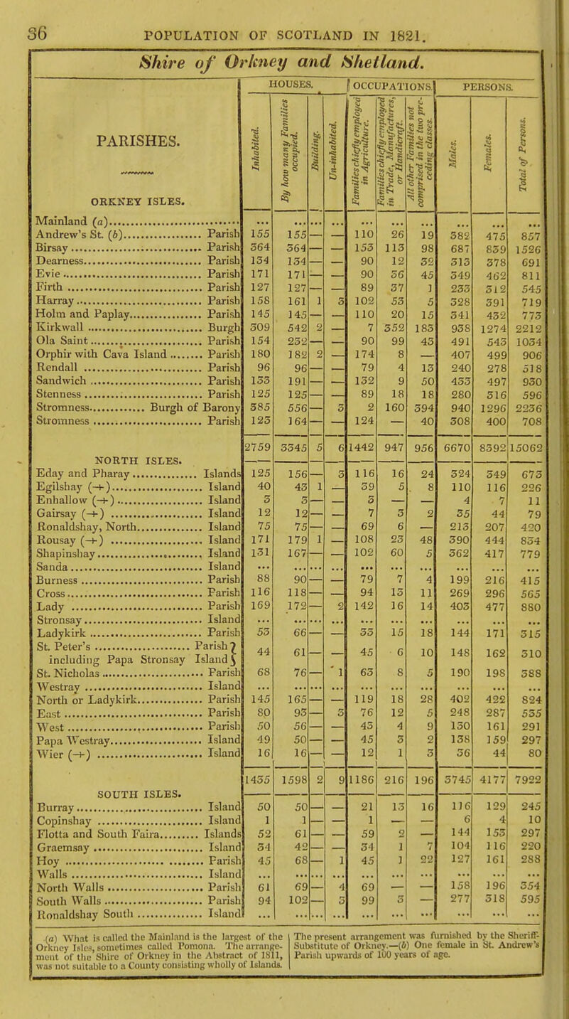 Shire of Orkney and Shetland. PARISHES. ORKNEY ISLES. Mainland (a) Andrew's St. (6) Parish Birsay Parish Dearness Parish Evie Parish Firth Parish H array Parish Holm and Paplay Parish Kirkwall Burgh Ola Saint Parish Orphir with Cava Island Parish Rendall Parish Sandwich Parish Stcnness Parish Stromness Burgh of Barony Stromness Parish NORTH ISLES. Eday and Pharay Islands Egilshay (-)-) Island Enhallow (-+) Island Gairsay (-+■) Island Ronaldshay, North Island Rousay (-»-) Island Shapinshay • Island Sanda Island Burness Parish Cross Parish Lady Parish Stronsay Island Ladykirk Parish St. Peter's Parish? including Papa Stronsay Island j St. Nicholas Parish Westray Island North or Ladykirk Parish East Parish West Parish Papa Westray Island Wier (-§-) Island SOUTH ISLES. Burray Island Copinshay Island Flotta and South Faira Islands Graemsay Island Hoy Parish Walls Island North Walls Parish South Walls Parish Ronaldshay South Island HOUSES. PERSONS. Inhabited. By how many Families occupied. f Building. J 1 1 1 Families chiefly employed in Agriculture. Families chiefly employed in Trade, Manufactures, or Handicraft All other Families not comprised in the two prc-\ ceding classes. <*» I 1 2 Total of Persons. J ... ... • • • 155 155 — 110 26 19 382 475 857 564 364 — 153 113 98 687 859 1526 134 134 — — 90 12 52 313 378 691 171 171 — 90 56 45 349 462 811 127 127 — 89 37 ] 233 512 545 158 161 1 5 102 53 5 328 391 719 145 145 — — 110 20 15 341 432 773 509 542 2 — 7 352 185 93 S 1274 2212 154 252 90 99 45 491 545 1054 180 J O - 2 1 74 3 407 499 906 96 96 79 4 13 240 278 518 155 191 — 152 9 50 453 497 930 125 125 — 89 18 18 280 516 596 585 ooo 3 2 i fin 940 1296 2236 125 3 64 — 124 40 508 400 708 2759 5545 5 6 1442 947 956 66'70 8392|15062 125 1 JO o 116 16 04 349 673 40 43 1 39 5 8 110 116 226 5 3 — — 5 — — 4 7 11 12 12 — — 7 5 2 35 44 79 75 75 — 69 6 — 215 207 420 171 179 1 — 108 23 48 590 444 854 131 167 102 60 5 562 417 779 88 90 ... • 79 7 4 199 216 415 116 118 — 94 15 11 296 565 169 172 — 2 142 16 14 403 477 880 ... 55 ... 66 ... — ... — ... 33 ... 15 ... 18 ... 144 171 315 44 61 — 45 6 10 148 162 310 68 76 — ' 1 63 8 5 190 198 588 145 165 — 119 18 28 402 422 824 OA oU 95 5 to 1 o 12 5 248 287 555 50 56 — 45 4 9 150 161 291 49 50 — 45 3 2 138 159 297 16 16 — 12 1 5 56 44 80 1455 1598 2 1186 216 196 5745 4177 7922 50 50 21 13 16 116 129 245 1 1 1 6 4 10 52 61 59 2 144 155 297 34 42 34 1 1 104 116 220 45 68 1 45 ] 22 127 161 288 61 69 4 69 158 196 354 94 102 3 99 3 277 318 595 (a) What is (jailed the Mainland is the largest of the Orkney Isles, sometimes called Pomona. The arrange- ment of the Shire of Orkney in the Abstract of 1811, was not suitable to a County consisting wholly of Islands. The present arrangement was furnished by the Sheriff- Substitute of Orkney.—(4) One female in St. Andrew's Parish upwards of 100 years of age.