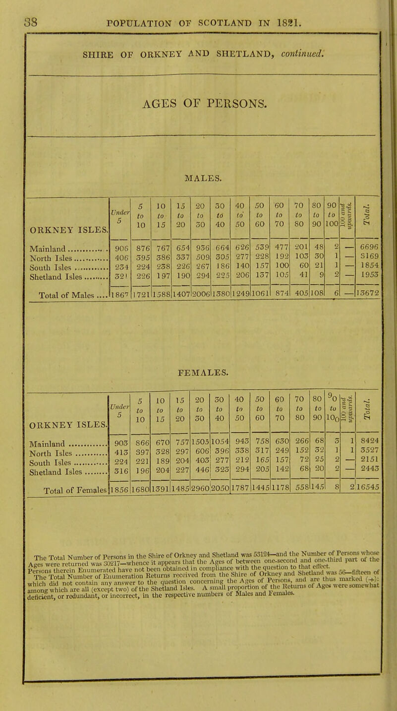 SHIRE OF ORKNEY AND SHETLAND , continued. AGES OF PERSONS. MALES. 5 10 15 20 30 40 50 60 70 80 90 1 Under to to to lo 16 to to to to lo to ORKNEY ISLES. 5 10 15 20 50 40 50 GO 70 80 90 100 - | 3 906 876 767 654 956 664 626 539 477 201 48 2 6696 406 395 386 337 509 505 277 228 192 103 30 1 3169 234 224 238 226 267 186 140 157 100 60 21 1 1854 Shetland Isles 52' 226 197 190 294 225 206 137 105 41 9 2 1955 Total of Males .... 1861 1721 1588 1407 2006 1380 1249 1061 874 405 108 6 15672 FEMALES. 5 10 15 20 50 40 50 60 70 80 90 Under to to to to to to to to to to to a ORKNEY ISLES. 5 10 15 20 50 40 50 60 70 80 90 IOq | & 903 866 670 757 1505 1054 945 758 650 266 68 5 1 8424 413 397 528 297 606 396 538 517 249 152 52 1 1 3527 224 221 189 204 403 277 212 165 157 72 25 2 2151 316 196 204 227 446 325 294 205 142 68 20 o 2445 Total of Females 1856 1680 1391 1485 2960 2050 1787 1445 1178 558 145 8 2 16545 Tho Total Number of Persons in the Shire of Orkney and Shetland was 53124-and the Number of Persons whose aSiSfflSf^aSS-rtSw it appears that the Ages of between one-secoml ami one-tlutd part of the P^ons thereinEnumerated have not been obtained in compLnce with thl^questionto that.edect The Total Number of Enumeration Returns received from the Shire of Orkney and ShellndITJM ..o-htteui m mhirh rii<i not contain anv answer to the question concerning the Arcs of Persons, and are thus marked (■+). ^^Xa^auTx^rolofVhe Shetland Isles. A small proportion of the lie.ur.is ol Age* were somewhat