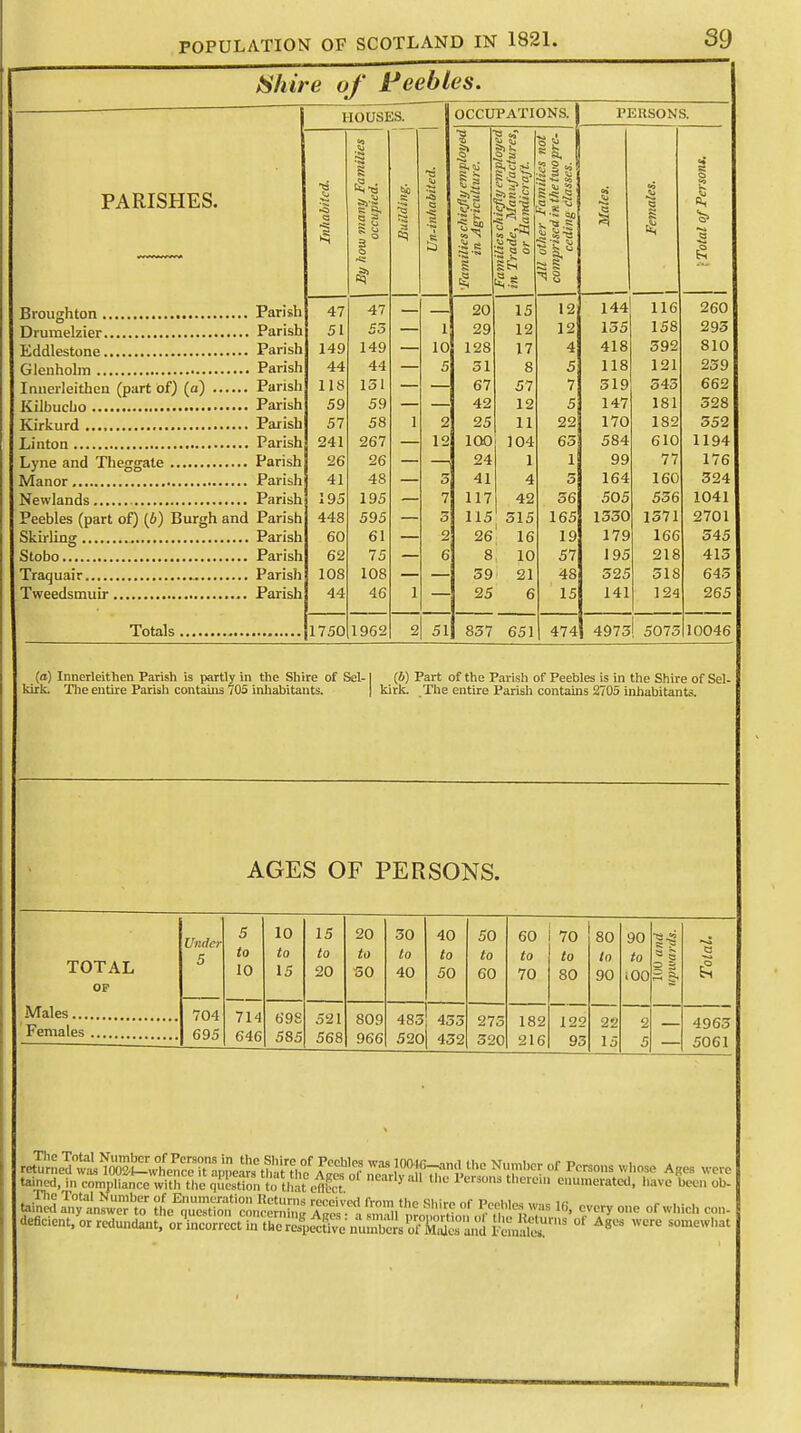 Shire of Peebles. HOUSES. OCCUPATIONS. 1 PEIiSONS. PARISHES. Inhabited. By how many Families occupied. -S •3 o ■g '3 S Fam Hies chiefly employed in Agriculture. Families chiefly employed in Trade, Manufactures, or Handicraft. All other tammes not comprised in the two pre- ceding Classes. | Males. j Females. | Total of Persons. Parish 47 47 — 20 15 12 144 116 260 Parish 51 So — 1 1 29 12 12 155 158 293 Parish 149 149 — 128 17 4 418 592 Parish 44 44 — 5 51 8 5 118 121 259 Parish 118 151 — 67 51 7 519 343 662 Parish 59 59 42 12 5 147 181 528 Parish 57 58 1 2 25 11 22 170 182 552 Parish 241 267 — 100 104 65 584 610 1194 Parish 26 26 — 24 1 1 99 77 176 Parish 41 48 o 41 4 5 164 160 524 Parish 195 195 — n I 117 42 56 505 536 1041 Peebles (part of) (6) Burgh and Parish 448 595 5 115 515 165 1550 1571 2701 SkirliD0,. Parish 60 61 2 26 16 19 179 166 545 Parish 62 75 6 8 10 57 195 218 415 Parish 108 108 59 21 48 525 518 645 Parish 44 46 1 25 6 15 141 124 265 1750 1962 2 51 857 651 474 4973! 5075 10046 (a) Innerleithen Parish is partly in the Shire of Sel-1 (4) Part of the Parish of Peebles is in the Shire of Sel- kirk. The entire Parish contains 705 inhabitants. | kirk. The entire Parish contains 2705 inhabitants. AGES OF PERSONS. Under 5 10 15 20 50 40 50 60 70 80 90 13 TOTAL OF 5 to to to to to to to to to to to s c 10 15 20 50 40 50 60 70 80 90 iOO rH §1 Males Females 704 714 698 521 809 483 455 275 182 122 22 2 4965 695 646 585 568 966 520 432 320 216 93 15 5 5061 or Persons whose A«s were tained, in compliance with the quaitfontc.thatfefffct  Y tho 1 eraons thercw enumerated, have beenob. t^M^^ti^^Znt^Z Tciv,,<l f,!,thc S,,irP of Se.1We! ™ ««. every one of which con- deficient/or redu^So^ °f ^ ™ ~at