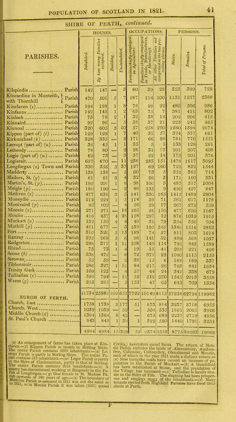 SHIRE OF PERTH, continued. PARISHES. Kilspindie Kincardine in Monteith with Thornhill Kinclaven (s) Kinfauns Kinloch Kinnaird Kinnoul Kippen (part of) (/) Kirkmichael (k) Lecropt (part of) (u) Lethendy Logie (part of) (w) Logierait Longforgan (x) Town and Madderty Madoes, St. {y) Martin's, St. (p) Meigle (p) Methven (z) Moneydie Monivaird (;;) Monzie (z) Moulin Muckart (a) MulhiU (/;) Port Rattray Redgorton Rhind Scone (6) Strowan, Tibbermuir Trinity Gask Tulliallan (c) Weem (g) Parish Parish Parish Parish Parish Parish Parish Parish Parish Parish Parish Parish Parish Parish Parish Parish Parish Parish Parish Parish Parish Parish Parish Parish Parish Parish Parish Parish Parish Parish Parish Paris! Parish Parish Parish BURGH OF PERTH. Church, East Church, West Middle Church (</) St Paul's Church  HOUSES. OCCUPATIONS. &1 & Families chiefly employed in Trade, Manufactures, j or Handicraft 9 £i 0 <: A j many Famili occupied. hiilding. .a t e lilies chiefly emplot in Agriculture. Bin i. >=.<= 1 Females. al of Persons. ►3 Sjj, h K | ^ u 1 4-9 It- 147 — 5 80 28 525 inn •599 TOO 470 501 5 7 287 114 100 1151 1257 2388 194 199 1 8 78 99 22 480 506 yob ] 42 145 1 2 '65 i u 7 581 A O 1 cno oU^ 75 1 n 79 2 1 32 14 209 zuo AIR 92 96 5 58 37 21 223 520 605 3 10 57 258 290 1280 1 3(1/1 lo94 129 129 1 7 40 32 57 324 11 *7 oo 1 oo I 328 535 2 171 66 98 781 770 1551 36 45 1 1 55 5 5 133 i Mb Zf) 1 78 80 2 26 31 25 201 207 408 62 73 ™ 5 57 22 14 175 201 376 657 670 11 236 285 151 1478 1617 5095 330 356 5 57 127 OS 160 722 822 1544 158 138 5 60 5 352 562 714 61 61 3 4 32 3 171 160 531 195 201 1 8 98 1 on 3 487 517 1004 180 190 o 46 1 ^5 I *JO 9 420 427 847 477 656 3 5 141 550 165 1415 1489 2904 212 224 1 5 114 39 71 561 61 / 1178 95 102 4 56 29 17 267 272 539 271 Al1 16 105 56 110 477 690 1167 416 437 4 28 128 297 12 876 1059 1915 152 150 4 4 40 31 79 554 550 704 481 677 3 139 192 546 1546 1516 2862 310 520 5 15 189 74 57 811 80S 1614 225 .soy 5 6 96 141 32 489 568 1057 298 Oil 1 11 108 149 114 74g 845 1589 73 TZ lo 1 4 19 15 41 205 221 426 536 472 6 72 371 29 1040 1115 2155 55 59 — 2 58 15 6 168 169 357 286 327 1 12 84 217 26 793 841 1634 109 125 4 57 44 24 541 358 679 599 794 12 52 512 250 1545 2015 5558 255 265 5 155 47 65 645 70S 1554 21754 2598;; 102 651 7722 10149 8115 57258 62724 119982 1738 1758 2 177 51 873 814 5257 3718 6955 1039 1059 52 50< 535 1861 2065 5926 1364 1564 8 42 671 689 2257 271S 4956 845 84^ 1 38 1 52S 520 144C 1791 • 3231 4984 4984 11 30S 55 S 3 7 ■ 2558 877.' ill 029S ' 19068 PEIISONS. (s) An enlargement of farms has taken place at Kin- claven.—(0 Kippen Parish is mostly In Stirling Shire, the entire Parish contains 2029 inhabitants —(h) Lc- cropt Parish is partly in Stirling Shire. The entire Pa- run contains 513 inhabitants.—(iu) Logie Parish is partly >nthe Shire of Clackmannan, partly in that of Stirling the entire Parish contains 2015 inhabitants.—(x) A quarry has discontinued working at Kingoody in the Pa- rish ot Longforgan.—(y) One female in St. Madoes Pft- Moth'1'Wa2is °l 100 *eats 0{ aB<-'—I*) The boundary of S ™ Par'8h as assumed in 1811 was not the same as so in Monzie Pariah it was taken (1821) quoad Civilia,) heretofore quoad Sacra. The return of Mon zie Parish includes the lands of Abercairney Auclma- free, Callandar, Cultoquliey, Glenalmond and Monzie each oi which In the year 1811 made a distinct return.- («) New tuni])ike roads have caused an increase of po pulation in the Palish of Muckart.—(6) A bleachlleld has been established at Scone, and the population of the \ illage has increased — (c) TulliaUan is locally situ ate in the Shire ot Fife. The shipping has been prosper- ous and employs many of the inhabitants.—(■/) Many tenants ejected from Highland Parishe. have fixed their abode at Perth.