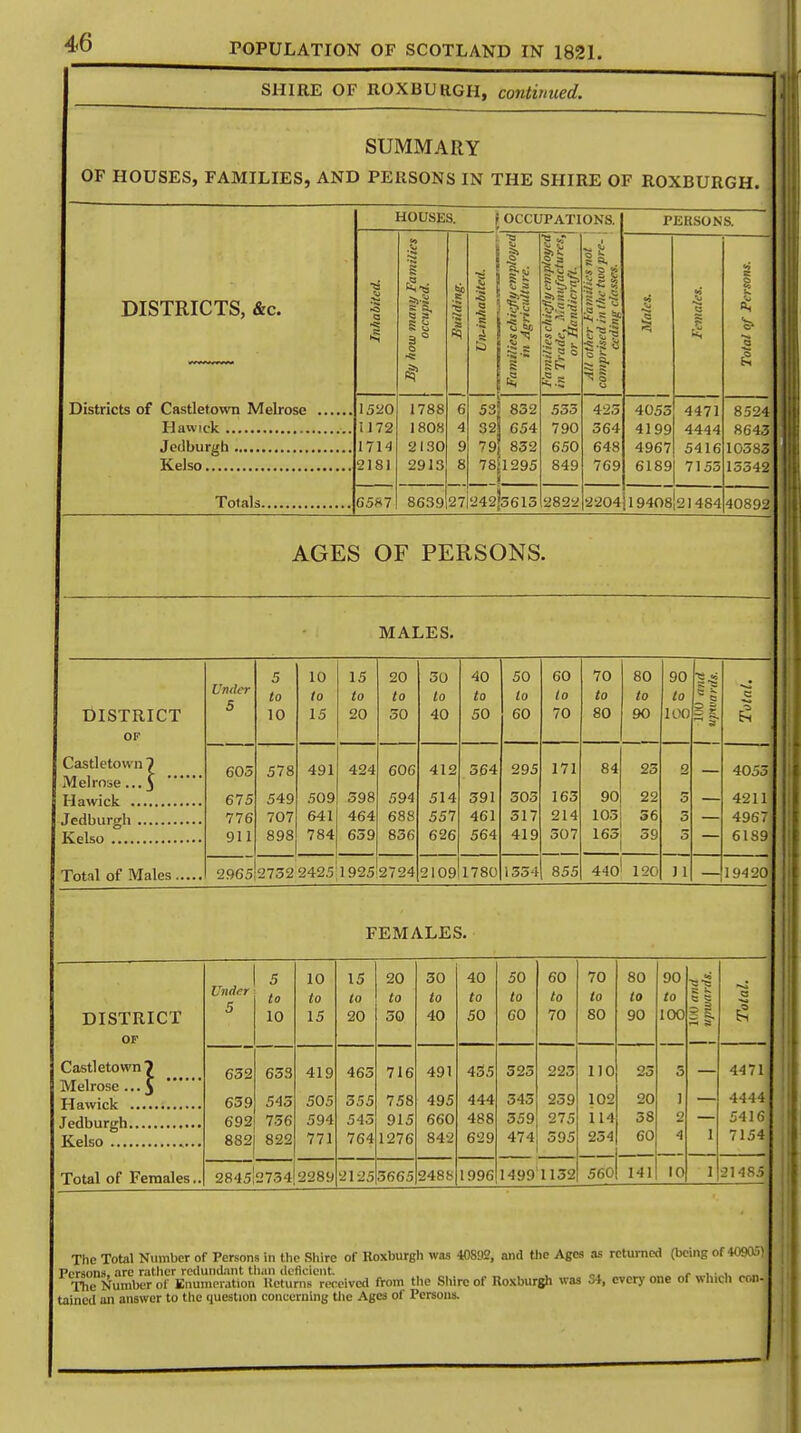 SHIRE OF ROXBURGH, continued. SUMMARY OF HOUSES, FAMILIES, AND PERSONS IN THE SHIRE OF ROXBURGH. HOUSES. OCCUPATIONS. PERSONS. § I 5 «J c j fl is. i DISTRICTS, &c. Inhabited. y how many Fa occupied. Building. I ? a milies chieflyen in Agricultur 6§F 21 •5; Total of Pcrso — ^ § 3 1520 1788 6 53 832 533 425 4055 4471 8524 1172 1808 4 32 654 790 364 4199 4444 8643 1714 2130 9 79, 832 650 648 4967 5416 10583 2181 2913 8 78jl295 849 769 6189 7153 15542 Totals 65*7 8639 •27 242 3613 2822 2204 19408 21484 40892 AGES OF PERSONS. MALES. DISTRICT OF Castletown ~) Melrose ... 5 Under 5 5 to 10 10 to 15 15 to 20 20 to 50 50 to 40 40 to 50 50 to 60 60 to 70 70 to 80 80 to 90 90 to LOO If ^* 605 675 776 911 578 549 707 898 491 509 641 784 424 598 464 659 606 594 688 856 412 514 557 626 564 391 461 564 295 305 317 419 171 165 214 307 84 90 105 165 25 22 36 39 o 5 5 5 4053 4211 4967 6189 29G5 2752 2425! 1925 2724 2109 1780 1354 855 440! 120 1 1 19420 FEMALES. DISTRICT OF Castletown 7 Melrose ... 5 Total of Females.. Under 5 5 to 10 10 to 15 15 to 20 20 to 50 50 to 40 40 to 50 50 to 60 60 to 70 70 to 80 80 to 90 90 to 100 1.1 632 659 692 882 633 545 736 822 419 505 594 771 465 355 545 764 716 758 915 1276 491 495 660 842 435 444 488 629 525 545 359 474 223 259 275 595 110 102 114 254 25 20 58 60 5 1 2 4 i 44711 4444! 5416^ 7154j 2845 2734 2289 2125 5665 2488 1996 14991152 560 141 10 i 21485; The Total Number of Persons in the Shire of Roxburgh was 40892, and the Ages as returned (being of 40905): Persons, are rather redundant than deficient „, - . . , _ ; The Number of Enumeration Returns received from the Shire of Roxburgh was 34, every one of which con-j tained all answer to the question concerning tiic Ages ot Persons.