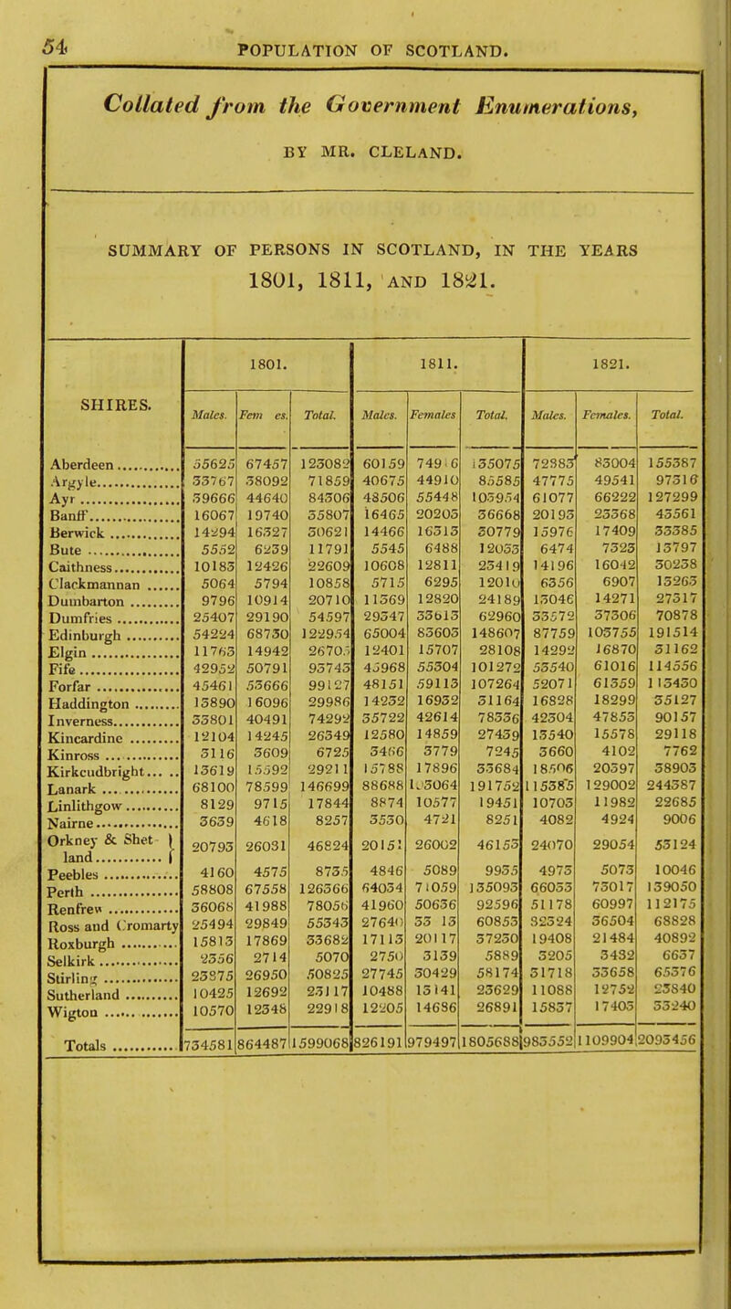 5i< Collated from, the Government Enumerations, BY MR. CLELAND. SUMMARY OF PERSONS IN SCOTLAND, IN THE YEARS 1801, 1811, AND 1821. SHIRES. 1801. 1811. 1821. Males. Fem es. Total. Males. Females Total. Males. Females. Total. 55625 67457 125082 60159 749 C i55075 72S831 85004 155587 33767 58092 71859 40675 44910 85585 47775 49541 97516 39666 44640 84506 48506 5544 8 ID35.54 61077 66222 127299 16067 19740 55807 16465 20205 56668 20195 25568 45561 14*94 16327 50621 14466 16315 50779 15976 17409 53385 5552 6239 11791 5545 6488 12055 6474 7523 15797 10185 12426 22609 10608 12811 25419 14196 16042 50258 5064 5794 10858 5715 6295 12010 6356 6907 15263 9796 10914 20710 11569 12820 24189 15046 14271 27517 25407 29190 54597 29347 35bl5 62960 53572 57506 70878 54224 68730 122954 65004 85605 148607 87759 105755 191514 11763 14942 26703 12401 15707 28108 14292 16870 51162 Q T 7 -d ^ 55504 101272 55540 61016 114556 45461 53666 99127 48151 59113 107264 52071 61559 115450 15890 16096 29986 14252 16932 51164 16828 18299 55127 35801 40491 74292 55722 42614 78556 42504 47855 90157 12104 1 4245 26349 12580 14859 27459 15540 15578 29118 3116 3609 6725 3466 3779 7245 5660 4102 7762 Kirkcudbright 13619 15592 29211 15788 17896 53684 1 8506 20597 58903 68100 78599 146699 88688 L5064 19175a 115585 129002 244387 8129 9715 17844 8874 10577 19451 10705 11982 22685 3659 4618 8257 3550 4721 8251 4082 4924 9006 Orkney & Shet | 20793 26031 46824 2015! 26002 46155 24O70 29054 53124 4160 4575 8755 4846 5089 9955 4975 5075 10046 58808 67558 126566 64054 71059 155095 66055 75017 139050 56068 41988 78056 41960 50656 92596 51178 60997 112175 Ross and (.'romarty 25494 29849 55543 27640 55 13 60855 32524 56504 68828 15813 17869 33682 17113 20117 57250 19408 21484 40892 2356 2714 5070 275u 3159 5889 5205 3432 6657 Stirling 23875 26950 50825 27745 50429 58174 51718 55658 65576 10425 12692 231 17 10488 15141 25629 11088 12752 23S40 10570 12348 22918 12205 14686 26891 15857 17405 53240 734581 864487 1599068 826191 979497 k 1805688(983552 1109904 2095456