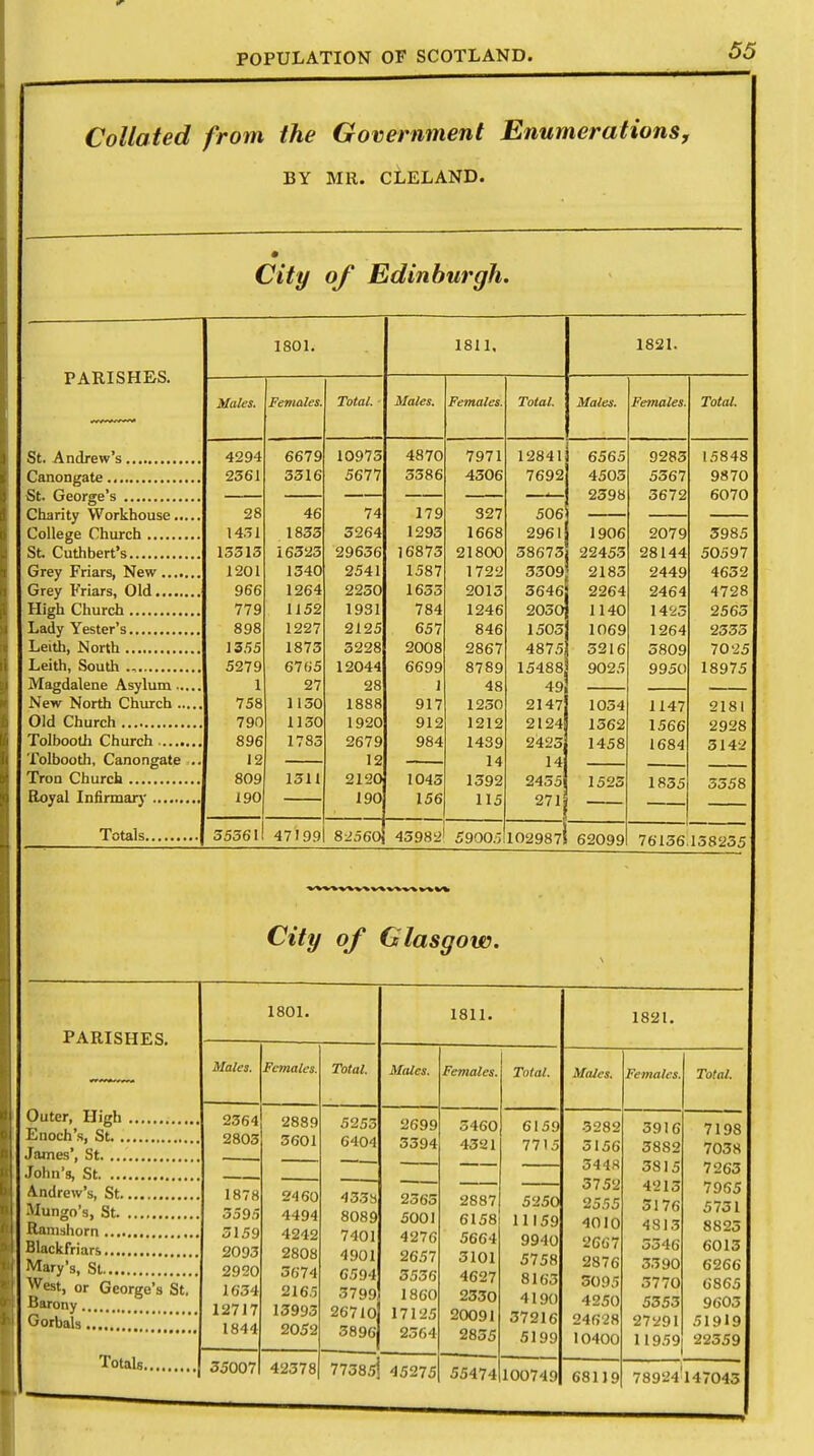 Collated from the Government Enumerations, BY MR. CLELAND. City of Edinburgh. PARISHES. St. Andrew's Canongate St. George's Charity Workhouse... College Church St Cuthbert's Grey Friars, New Grey Friars, Old High Church Lady Yester's Leith, North Leith, South ., Magdalene Asylum .., New North Church ... Old Church TolbooUi Church Tolbooth, Canongate Tron Church Royal Infirmary Totals. 1801. Males. 4294 2361 28 1431 13313 1201 966 779 898 1355 5279 1 758 790 896 12 809 190 Females. 6679 3316 46 1833 16323 1340 1264 1152 1227 1873 67fi5 27 1130 1130 1783 1311 35561! 47199 Total. 10973 5677 74 3264 29636 2541 2230 1931 2125 3228 12044 28 1888 1920 2679 12 2120 190 1811, Males. 4870 3386 179 1293 16873 1587 1633 784 657 2008 6699 1 917 912 984 1043 156 Females. 7971 4306 327 1668 21800 1722 2013 1246 846 2867 8789 48 1230 1212 1439 14 1392 115 82560J 459821 59005 102987! 62099 Total. 12841 7692 1821. Males. 1034 1362 1458 152J Females. 9283 5367 3672 2079 28144 2449 2464 142 1264 3809 9950 1147 1566 1684 1835 76136.158235 City of Glasgow. PARISHES. Outer, High Enoch's, St James', St John's, St Andrew's, St Mungo's, St Ranishorn Blackfriars Mary's, St West, or George's St. Barony >t Gorbals Totals 1801. Males. 2364 2803 1878 559.; 5159 2093 2920 1634 12717 1844 35007 Females. 2889 3601 2460 4494 4242 2808 5674 2165 13993 2052 42378 Total. 5253 6404 433b 8089 7401 4901 6594 3799 26710 3896 1811. Males. 2699 3394 2365 5001 4276 2657 3556 1860 17125 2364 77385i 45275 Females. Total 5460 45121 2887 6158 5664 3101 4627 2330 20091 2855 55474 6159 7715 5250 11159 9940 5758 8163 4190 37216 5199 100749 1821. Males. 3282 3156 5448 3752 2555 4010 2667 2876 3095 4250 24628 10400 68119 Females. 3916 3882 3815 4213 3176 4313 5546 3390 3770 5353 27291 11959 78924 147043