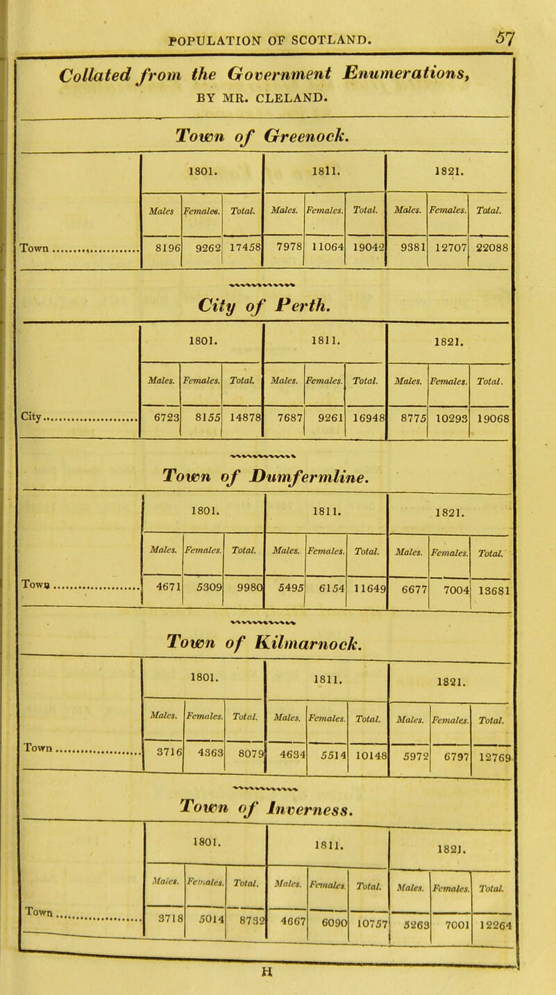 Collated from the Government Enumerations, BY MR. CLELAND. Town of Greenock. 1801. 1811. 1821. Males Females. Total. Males. Females. Total. Males. Females. Total. 8196 9262 17458 7978 11064 1904-2 9381 12707 22088 City of Perth. 1801. 1811. 1821. Males. Females. Total Males. Females. Total. Males. Females. Total. 6723 8155 14878 7687 9261 16948 8775 10293 19068 Town of Dumfermline. 1801. 1811. 1821. Males. Females. Total. Males. Females. Total. Males. Females. Total. 4671 5309 9980 5495 6154 11649 6677 7004 13681 Town of Kilmarnock. 1801. 1811. 1821. Males. Females. Total. Males. Females. Total. Males. Females. Total. 3716 4363 8079 4634 5514 10148 5972 6797 12769 Town of Inve mess 1811. 1801. 1821. Malei. Fe».alcs Total. Males. Females Total. Males. Females. Total. Town . 3718 50H 8732 4067 6090 10757 3263 7001 12264