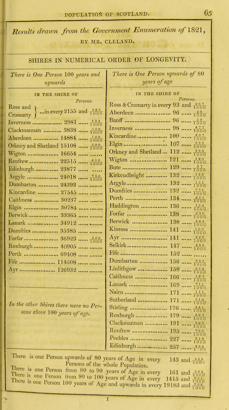 Results drawn from the Government Enumeration of\m\, BY MR. CLELAND. SHIRES IN NUMERICAL ORDER OF LONGEVITY. There is One Person 100 years and upwards IN THE SHIRE OF Persons. Ross and j • , Cromarty } every 2155 and ^ Inverness 2981 toVo Clackmannan 3838 Aberdeen 14884 Orkney and Shetland 15108 T5-^% Wigton 16654 Renfrew 22515 f&fo Edinburgh 23877 Argyle 24018 . Dumbarton 24393 . Kincardine 27545 . Caithness 30237 . Elgin 30784 . Berwick 33365 . Lanark 34912 Dumfries 35385 _T_5_Q_ 1000 • • ■ • • • « Forfar 36923 J-Af- Roxburgh 40905 Perth 69408 Fife 114608 Ayr 126932 In the other Shires there tvere no Per- sons above 100 years of age. There is One Person upwards of 80 years of age IN THE SHIRE OF Persons. Ross & Cromarty in every 93 and xto^j Aberdeen 96 . Banff 96 . _2 6_ 1000 _5.8._ 1000 Inverness 98 T4ny_ Kincardine 100 6 5 6 1 10 0 0 5 5 0 1000 Tooo 1000 Elgin 107 . Orkney and Shetland... 112 . Wigton 121 ., Bute 129 . Kirkcudbright 132 fififo Argyle 132 ., 1 5 1 * 1 000 Dumfries 132 1000 Perth 134 . Haddington 136 gfife Forfar 138 jl&_q_ 1000 Berwick 138 -44 4; 1000 Kinross 141 * °A 100 0 141 JU2- *• 1000 _4_8JL  1000 Ayr Selkirk 147 Fife 152 Dumbarton 156 JAL 1000 Linlithgow 158 AAAj Caithness 166 Jil 1000 Lanark 169 .. .. -7-U_ u 1000 Nairn 171 JjQL x 1 ' 1000 Sutherland 171 T%UL Stirling 176 4AL 6 x 1000 Roxburgh 179 _8JL7_ ° 1000 Clackmannan 191 _fi Renfrew 195  ! Peebles 927 s 1 S pi. i . nnro Edinburgh 957 11 ° 14°' T (To There is one Person upwards of 80 years of Age in every T, . Persons of the whole Population, iiiere is one Person from 80 to 90 years of Age in every inere is one Person from 90 to 100 years of Age in every Ahere ,9 one Person 10Q ycfm Qf A ^ ^ fa J 143 and 9 e 8 1 QOo 5 0 4 161 and lWD- 1415 and Affc 9183 and ^ r