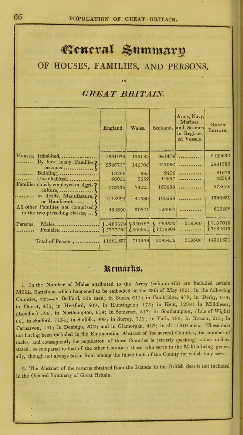 OF HOUSES, FAMILIES, AND PERSONS, IN GREAT BRITAIN. J_j U ld.IRl, Wo loo VV cilcb* Army, Navy, Marines, :inn SpnmpTi in Register- ed Vessels. Great Britain. 1951973 2346717 18289 66055 773732 136183 146706 985 5652 74225 341474 447960 2405 12657 130699 2429630 2941383 21679 82564 978656 1118295 454690 41680 50801 190264 126997 1350239 612488 J 5483679 ( 5777758 V 5'0487 \o6695l C 985552 11109904 319500 C7137018 2.7254615 11261457 717438 2093456| 319500 14391651 Houses, Inhabited By how many Families > occupied, J Building, Un-inhabited, Families chiefly employed in Agri-7 culture 3 in Trade, Manufacture, \ or Handicraft, $ All other Families not comprised? in the two preceding classes, ...5 Persons. Males,... Females, Total of Persons, 1. In the Number of Males attributed to the Army (column 4tb) are included certain Militia Battalions which happened to be embodied on the 28th of May 1821, in the following Counties, viz:—in Bedford, 336 men; in Bucks, 611 ; in Cambridge, 478; in Derby, 914; in Dorset, 436; in Hertford, 509; in Huntingdon, 175; in Kent, 1208; in Middlesex, (London) 526; in Northampton, 614; in Somerset, 817; in Southampton, (Isle of Wight) 66; in Stafford, 1154; in Suffolk, 999; in Surrey, 759; in York. 789; in Brecon, 215; in Carnarvon, 141; in Denbigh, 372; and in Glamorgan, 413; in all 11510 men. These men not having been included in the Enumeration Abstract of the several Couutics, the number of males, and consequently the population of those Counties is (strictly speaking) rather under- stated, as compared to that of the other Counties; those who serve in the Militia being gener- ally, though not always taken from among the inhabitants of the County for which they serve. 2. The Abstract of the returns obtained from the Islands in the British Seas is not included in the General Summary of Great Britain.