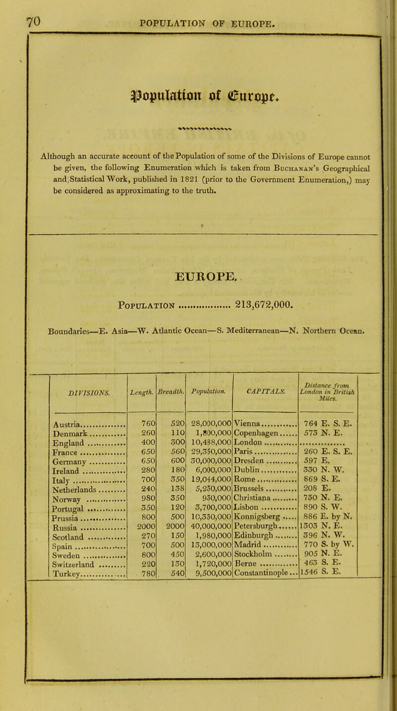 ^pulatum <rf Europe* Although an accurate account of the Population of some of the Divisions of Europe cannot be given, the following Enumeration which is taken from Buchanan's Geographical and Statistical Work, published in 1821 (prior to the Government Enumeration,) may be considered as approximating to the truth. EUROPE. Population 213,672,000. Boundaries—E. Asia—W. Atlantic Ocean—S. Mediterranean—N. Northern Ocean. DIVISIONS. Austria Denmark.., England ... France Germany ... Ireland Italy Netherlands Norway .... Portugal ... Prussia Russia Scotland ... Spain Swcdeu Switzerland Turkey Length. 760 260 400 650 650 280 700 240 980 550 800 2000 270 700 800 220 780 Breadth. 520 110 300 560 600 180 350 138 350 120 500 2000 150 500 450 150 540 Population. 28,000,000 1,800,000 10,438,000 29,350,000 50,000,000 6,000,000 19,044,000 5,230,000 950,000 5,700,000 10,530,000 40,000,000 1,980,000 15,000,000 2,600,000 1,720,000 9,500,000 CAPITALS. Vienna Copenhagen.... London Paris Dresden Dublin Rome Brussels Christiana Lisbon Konnigsberg ... Petersburgh.... Edinburgh Madrid Stockholm Berne Constantinople. Distance from London in British Miles. 764 575 E. S. E. N. E. 260 597 550 869 208 750 890 886 1505 596 770 905 465 1546 E. S. E. E. N. W. S. E. E. N. E. S. W. E. by N. N. E. N. W. S. by W. N. E. S. E. S. E.