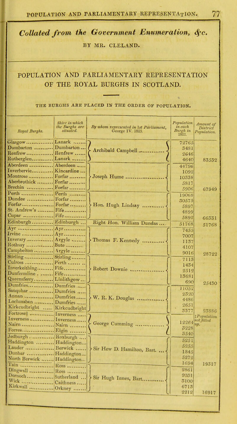 Collated f rom the Government Enumeration, fyc. BY MR. CLELAND. POPULATION AND PARLIAMENTARY REPRESENTATION OF THE ROYAL BURGHS IN SCOTLAND. THE BURGHS ARE PLACED IN THE ORDER OF POPULATION. Royal Burghs. Glasgow.... Dumbarton Renfrew.... Rutherglen. Aberdeen - Inverbervie.... Montrose Aberbrothick - Brechin Perth Dundee Forfar St. Andrew's Cupar Edinburgh. Ayr Irvine Inverary Rothsay Campbelton . Stirling Culross Inverkeithing.. Dunfermline . Quecnsferry.... Dumfries Sanquhar Annan Lochmaben .... Kirkcudbright Lanark Dumbarton, Renfrew .... Lanark Aberdeen ... Kincardine . Forfar Forfar Forfar , Fortroscf . Inverness. Nairn Forres Jedburgh Haddington ... Lauder Dunbar , North Berwick Tain Dingwall Dornoch.. Wick Kirkwall Shire in which the Burghs are situated. Perth . Forfar. Forfar. Fife.... Fife.... Edinburgh ... Ayr Ayr Argyle Bute.... Vrgyle. Stirling Perth Fife Fife Linlithgow.. Dumfries ... Dumfries .. Dumfries..., Dumfries ... Kirkcudbright Inverness Inverness. Nairn ..... Elgin . Roxburgh ... Haddington. Berwick Haddington.. Haddington. Ross Ross Sutherland Caithness Orkney .... By whom represented in 1st Parliament, George IV. 1823. Archibald Campbell. Joseph Hume • Hon. Hugh Lindsay Right Hon. William Dundas ... 1 Thomas F. Kennedy ► Robert Downie Population in each Burgh in 1821. ► W. R. K. Douglas George Cumming Sir Hew D. Hamilton, Bart • Sir Hugh Innes, Bart. 72765 5481 2646 4640 44796 1092 10538 5817 5906 1 9068 50575 5897 4899 5892 51768 7455 7007 1137 4107 9016 7113 1434 2512 13681 690 J 1052 2520 4486 2651 5377 12264 3228 5540 5251 5255 1845 5272 1694 2861 2031 3100 6715 2212 Amount of District Population. 83552 67949 G6331 51768 28722 25430 23S86 tPopii/athm not filled up. 19317 16917