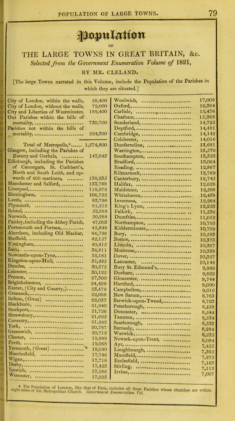 OP THE LARGE TOWNS IN GREAT BRITAIN, &c. Selected from the Government Enumeration Volume of 1821, BY MR. CLELAND. [The large Towns narrated in this Volume, include the Population of the Parishes in • which they are situated.] City of London, within the walls, 58,400 City of London, without the walls, 72,000 City and Liberties of Westminster, 1 89,400 Out Parishes within the bills of mortality 730,700 Parishes not within the bills of j mortality, 224,300 Total of Metropolis,* 1,274,800 Glasgow, including the Parishes of Barony and Gorbals, 147,045 Edinburgh, including the Parishes of Canongate, St. Cuthbert's, North and South Leith, and up- wards of 400 mariners, 138,235 Manchester and Salford, 133,788 Liverpool, 118,972 Birmingham, 106,722 Leeds, 83,796 Plymouth, 61,212 Bristol, 52,889 Norwich, 50,288 Paisley,including the Abbey Parish, 47,003 Portsmouth and Portsea 45,648 Aberdeen, including Old Machar, 44,796 Sheffield 42,157 Fjttingham, 40,415 Bat,i, 36,811 Newcastle-upon-Tyne, 35,181 Kingston-upon-Hull 51,425 Dundee, 30,575 Leicester, 30,125 Preston, 27,300 Brighthelmston, 24,429 Exeter, (City and County,) 23,4 7 9 Greenock, 22,088 Bolton, (Great) 22,037 Blackburn, j 21 940 Stockport, 21^726 Shrewsbury, 21,695 Coventry, 21,242 York> • 20,787 Greenwich 20,712 Chester, 19,949 Perth 19,068 Yarmouth, (Great) * 18,040 Macclesfield, 17,746 W'gan, 17,716 Derby, 17,423 Ipswich, 17,186 Worcester, 17,023 Woolwich, 17,008 Oxford 16,364 Carlisle, , 15,476 Chatham 15,268 Sunderland, 14,725 Deptford, 14,481 Cambridge, 14,142 Colchester, 14,016 Dunfermline, 13,681 Warrington, 13,570 Southampton, 13,555 Bradford , 15,064 Reading, _ 12,867 Kilmarnock, 12,769 Canterbury, 12,745 Halifax, 12,628 Maidstone, 12,508 Whitehaven 12,458 Inverness, 12,264 King's Lynn, 12,255 Falkirk, 11,556 Dumfries, 11,052 Northampton, 10,795 Kidderminster, 10,709 Bury, 10,585 Boston 10,373 Lincoln, 10,567 Montrose, 10,558 Lover 10,527 Lancaster, 10,144 Bury St. Edmund's 9,999 Durham, 9,822 Gloucester, 9,744 Hertford, 9,090 Campbelton, 9,016 New Sarum, 8,765 Berwick-upon-Tweed, 8,725 Peterborough, 8,558 Doncaster, 8,544 Taunton, 8,554 Scarborough, 8,553 Barnesly, 8,284 Warwick, 8,235 Newark-upon-Trent, g 084 &' : V55 Loughbourgh 7>365 Mansfield, 7 275 Ecclesfield, t'ict o,- ,- ' 7,163 flx}m& 7,113 mttttS&gtt W~ lurches arc wtthb