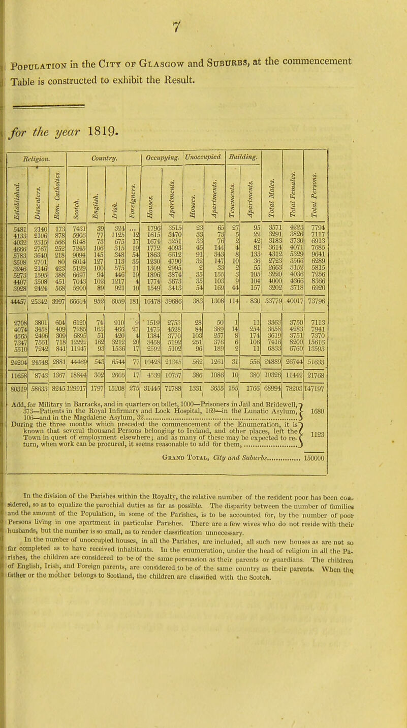 Population in the City of Glasgow and Suburbs, at the commencement Table is constructed to exhibit the Result. for the year 1819. Religion. 5481 4133 4032 4666 5783 3508 3246 527. 4407 3928 2140 2106 2315 2767 3640 2701 2146 1595 3508 2424 »5 173 878 566 252 218 80 423 388 451 568 Country. to 74-31 5903 6148 7245 9094 6014 5129 6697 7043 5900 39 77 73 106 145 127 100 94 102 89! 324 1125 675 315 348 113 575 446 1217 921 Occupying. Unoccupied a 1796 1615 1674 1772 1863 1230 1309 1896 1774 1549 3515 3470 3251 4093 6612 4790 2995 3874 3673 3413 231 33 33 45 91 32 2 35 .35 54 65 73 76 144 343 147 33 155 103 169 Building. 95 3571 22 3291 42j 3183 81- 3614 133' 4312. 36 2723| 55 2663! 105! 3220: 104' 4000; 157 3202' 4223 3826 3730 4071 5329 3566 3152 4036 4366 3718 7794 7117 6913 7685 9641 6289 5815 7256 8366 6920 44457 25342: 3997 66604 2708 4074 4565 7347 5510 24204 3801 345S 2496 7551 7242 604 409 309 718 841' 952) 6059 181 16478 39686 383 1308 111 830 33779 6120 7285 689; 1222S 11947 24548 2881. 4446 74 163 51 162 93 543 910 466 420 3212 1536 1519 1475 1384 3458 2592 2753 4528 3770 5192 5102 6544 77 10428 21311 28 84 103 251 96 50 389 257 376 189 11 254 174 106 11 3363 3658 3619 7416 683.3 562; 1261 31 556 24889 40017 73796 3750 4283 3751 8200 6760 7113 7941 7370 15616 13593 26744 51633 11658 8743 1357 18844 302 2605 17 4;39 10757 386 1086 10 380 10326 11442 21768 80319 58633, 824512991' 1797 15.'08| 275i 31445 71788 1331 3655 155, 1766 68994 78203 147197 Add, for Military in Barracks, and in quarters on bUlet, 1000—Prisoners in Jail and Bridewell, f 373—Patients in the Royal Infirmary and Lock Hospital, 169—in the Lunatic Asyium, > 106—and in the Magdalene Asylum, 32 J During the three months which preceded the commencement of the Enumeration, it is) known that several thousand Persons belonging to Ireland, and other places, left ther Town in quest of employment elsewhere; and as many of these may be expected to re- f turn, when work can be procured, it seems reasonable to add for them, J 1680 1123 GuaiVd Total, City and Suburbs 150000 In the division of the Parishes within the Royalty, the relative number of the resident poor has been coa. Bidered, so as to equalize the parochial duties as far as possible. The disparity between the number of families and the amount of the Population, in some of the Parishes, is to be accounted for, by the number of poor Persons living in one apartment in particular Parishes. There are a few wives who do not reside with their husbands, but the number is so small, as to render classification unnecessary. In the number of unoccupied houses, in all the Parishes, are included, all such new houses as are not so far completed as to have received inhabitants. In the enumeration, under the head of religion in all the Pa- rishes, the children are considered to be of the same persuasion as their parents or guardians The children Of English, Irish, and Foreign parents, are considered to be of the same country as their parents. When the. father or the mother belongs to Scotland, the children are classified with the Scotch.