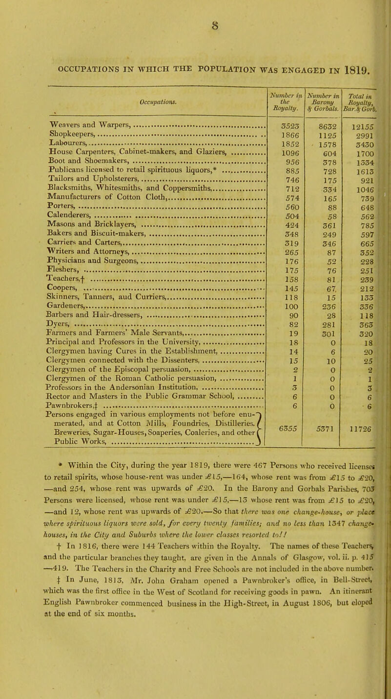 OCCUPATIONS IN WHICH THE POPULATION WAS ENGAGED IN 1819. Occupations. Weavers and Warpers, Shopkeepers, Labourers, House Carpenters, Cabinet-makers, and Glaziers, Boot and Shoemakers, , Publicans licensed to retail spirituous liquors,* Tailors and Upholsterers, Blacksmiths, Whitesmiths, and Coppersmiths, Manufacturers of Cotton Cloth, Porters, Calenderers, Masons and Bricklayers Bakers and Biscuit-makers Carriers and Carters, , Writers and Attorneys, Physicians and Surgeons, Fleshers, Teachers,f , Coopers, Skinners, Tanners, aud Curriers Gardeners Barbers and Hair-dressers Dyers Farmers and Farmers' Male Servants, Principal and Professors in the University Clergymen having Cures in the Establishment, Clergymen connected with the Dissenters Clergymen of the Episcopal persuasion Clergymen of the Roman Catholic persuasion Professors in the Andersonian Institution Rector and Masters in the Public Grammar School Pawnbrokers,^ Persons engaged in various employments not before enu- merated, and at Cotton Mills, Foundries, Distilleries. Breweries, Sugar-Houses, Soaperies, Coaleries, and other ( Public Works, Number in the Royalty. Number in Barony <y uoroals. Total in Royalty, Bar.% Garb. 8632 12155 I ODD 1125 2991 i oeo 1 OD4 - 1578 3430 604 1700 if DO 378 1334 OOP OOJ 72o 1613 1A fZ t HO 175 921 | (14 334 1046 A 165 739 .' oou no 80 648 i 58 562 \ AO A 361 785 'ZA O 249 597 r 346 665 <60D 87 352 i (o CO 228 1 7r lib 7o OCT Jo I I DO O 1 81 239 T An 67. 1 1 o lib 15 133 1 fin ooo ar\ yu OQ 28 1 ID 1 IS 82 281 363 19 301 320 18 0 18 14 6 '20 IV 25 2 0 2 1 0 1 0 3 6 0 6 6 0 6 6355 5371 11726 * Within the City, during the year 1819, there were 467 Persons who received licenses to retail spirits, whose house-rent was under =615,—164, whose rent was from =£15 to =£20, —and 254, whose rent was upwards of =£20. In the Barony and Gorbals Parishes, 701 Persons were licensed, whose rent was under =£15,—13 whose rent was from £15 to =£20, —and 12, whose rent was upwards of =£20.—So that there was one change-house, or place where spirituous liquors were sold, for every twenty families; and no less than 1347 change^ houses, in the City and Suburbs where the lower classes resorted to!I f In 1 816, there were 144 Teachers within the Royalty. The names of these Teachers, and the particular branches they taught, are given in the Annals of Glasgow, vol. ii. p. 415 —.419. The Teachers in the Charity and Free Schools are not included in the above number. | In June, 1813. Mr. Joha Graham opened a Pawnbroker's office, in Bell-Street, which was the first office in the West of Scotland for receiving goods in pawn. An itinerant English Pawnbroker commenced business in the High-Street, in August 1806, but eloped at the end of six months.
