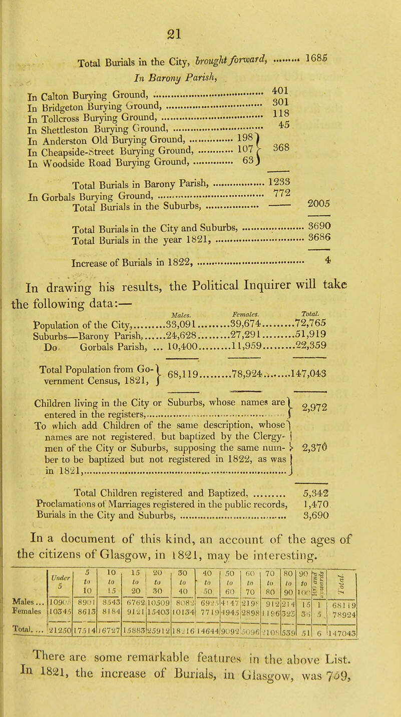 Total Burials in the City, brought forward, In Barony Parish, In Calton Burying Ground, . In Bridgeton Burying Ground, •• In Tollcross Burying Ground, In Shettleston Burying Ground, •••••• 4,5 In Anderston Old Burying Ground, 198 1 In Cheapside-Street Burying Ground, 107 > 3o» In Woodside Road Burying Ground, 63) Total Burials in Barony Parish, 1233 In Gorbals Burying Ground, 772 Total Burials in the Suburbs, 1685 2005 Total Burials in the City and Suburbs, . 3690 Total Burials in the year 1821, 3686 Increase of Burials in 1822, In drawing his results, the Political Inquirer will take the following data:— Males. Females. Total. Population of the City,.... 33,091 39,674 72,765 Suburbs—Barony Parish.......24,628 27,291 51,919 Do- Gorbals Parish, ...10,400 11,959 22,359 Total Population from Go- ) vernment Census, 1821, J 68,119 78,924.. 147,043 Children living in the City or Suburbs, whose names are) 2 entered in the registers, f ' To which add Children of the same description, whose] names are not registered, but baptized by the Clergy- | men of the City or Suburbs, supposing the same num- j> 2,37$ ber to be baptized but not registered in 1822, as was j in 1821,. Total Children registered and Baptized, 5,342 Proclamations of Marriages registered in the public records, 1,470 Burials in the City and Suburbs, 3,690 In a document of this kind, an account of the ages of the citizens of Glasgow, in 1821, may be interesting. Under 5 5 to 10 to 15 to 20 to 30 to 40 ' to 50 to 60 to 70 to 80 to 90 to ^■8 § c 0 c e 10 15 20 30 40 .50 60 70 80 90 100 5 § m --. Males... I09C 8901 8.543 6762,10509 8082 69.' 5 4'47 2I9> 912 214 IS 1 6S1 19 Females 10345 8613 8184 9iai 1.5403 10134 7719 4945 389A 1 196 s as 36 5 „ 7*924 Total. ... 212.50 17.514 16727 1.5883 25912 18.: 16 14644 9U92 509.6 U108 559 51 6 147043 There are some remarkable features in the above List. In 1821, the increase of Burials, in Glasgow, was 7*69,