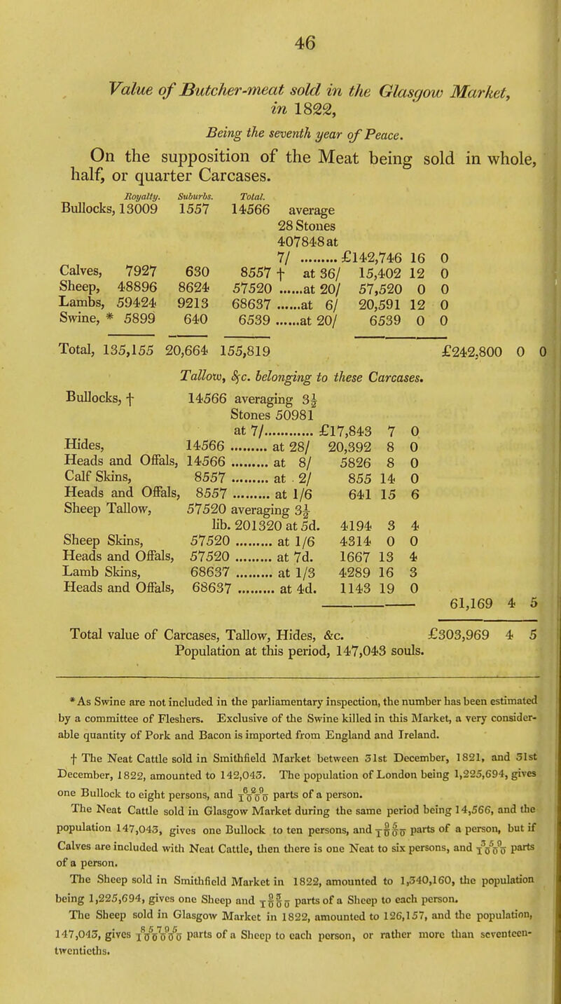 Value of Butcher-meat sold in the Glasgow Market, in 1822, Being the seventh year of Peace. On the supposition of the Meat being sold in whole, half, or quarter Carcases. Royalty. Suburbs. Total. Bullocks, 13009 1557 14566 average 28 Stones 407848 at 7/ £142,746 16 0 Calves, 7927 630 8557 f at 36/ 15,402 12 0 Sheep, 48896 8624 57520 at 20/ 57,520 0 0 Lambs, 59424 9213 68637 at 6/ 20,591 12 0 Swine, * 5899 640 6539 at 20/ 6539 0 0 Total, 135,155 20,664 155,819 £242.800 0 0 Tattoiv, Sfc. belonging to these Carcases. Bullocks, -j- 14566 averaging 3£ Stones 50981 at 7/ £17,843 7 0 Hides, 14566 at 28/ 20,392 8 0 Heads and Offals, 14566 at 8/ 5826 8 0 Calf Skins, 8557 at 2/ 855 14 0 Heads and Offals, 8557 at 1/6 641 15 6 Sheep Tallow, 57520 averaging 8£ lib. 201320 at 5d. 4194 3 4 Sheep Skins, 57520 at 1/6 4314 0 0 Heads and Offals, 57520 at 7d. 1667 13 4 Lamb Skins, 68637 at 1/3 4289 16 3 Heads and Offals, 68637 at 4d. 1143 19 0 61,169 4 5 Total value of Carcases, Tallow, Hides, &c. £303,969 4 5 Population at this period, 147,043 souls. * As Swine are not included in the parliamentary inspection, the number has been estimated by a committee of Fleshers. Exclusive of the Swine killed in this Market, a very consider- able quantity of Pork and Bacon is imported from England and Ireland. f The Neat Cattle sold in Smithfield Market between 51st December, 1821, and 51st December, 1822, amounted to 142,045. The population of London being 1,225,694, gives one Bullock to eight persons, and j^gVo parts of a person. The Neat Cattle sold iu Glasgow Market during the same period being 14,566, and the population 147,045, gives one Bullock to ten persons, andy^u parts of a person, but if Calves are included witli Neat Cattle, Uien there is one Neat to six persons, and parts of a person. The Sheep sold in Smithfield Market in 1822, amounted to 1,540,160, the population being 1,225,694, gives one Sheep and Tg|a parts of a Sheep to each person. The Sheep sold in Glasgow Market in 1822, amounted to 126,157, and the population, 147,045, gives /(jVoVo Parts ota Sheep to each person, or rather more than seventeen- twenticths.