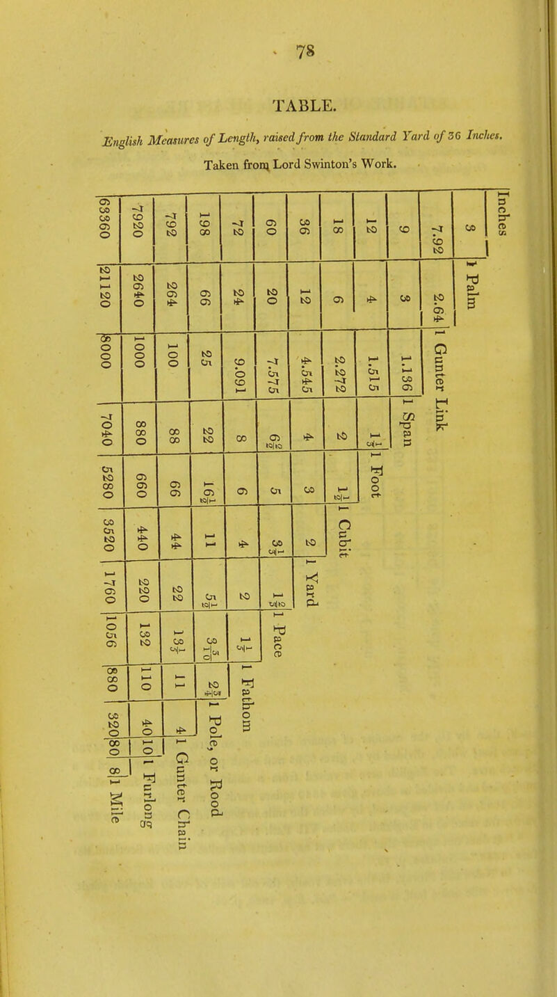 TABLE. English Measures of Length, raised from the Standard Yard of 3G Inches. Taken from Lord Swinton's Work. OS to _o_ 00 o CO 63360 7920 —1 CO to t—' CO 00 to CD o 00 CD I— 00 to co CO to OS 21120 to CD »f>- o to CD CD CD to *■ to o i—' to CD *■ OS to CD p 3 do o o o »—» o o o o o to On CD © CD I—' <t On -J On Cn On to to -I to M Cn On 1—• OS CD © c ■—1 r*- TO •» ^1 o *• o CO CO o CO CO to to CO CD to M 1—' CO P t1 i—1 • £3 ►—' 5280 CD CD o CD CD CD CD On 00 1—1 10] ~ O O 3520 o >£■ If t—' i—• 00 to O 3 cr rr 1760 to to o to to On «a|H to i—> p 1056 1—■ 00 to 00 00 I—* t—1 o 0) 00 CO o I— 1—» o 1—• to 1—' p 3 O 3* O b CT> O 3 0C3 © 3 3 n- (D n 3- ST o o o 3- o 5