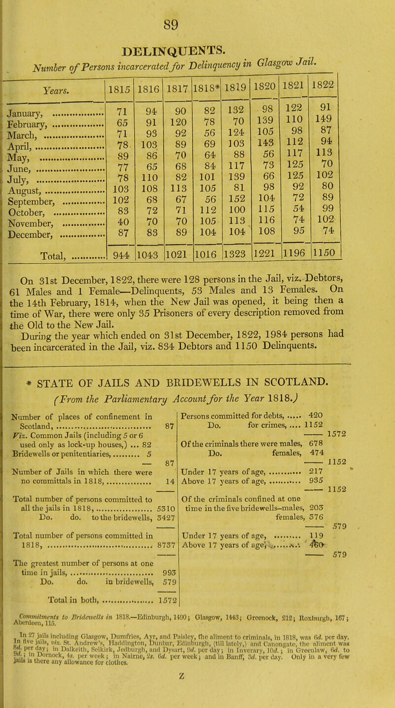 DELINQUENTS. Number of Persons incarcerated for Delinquency in Glasgow Jail. Years. January, .. February, .. March, April, May, June, Juty> August, September, October, .. November, December, Total, 1815 1816 1817 1818* 1819 1820 1821 — 1822 71 . - 94 - 90 82 132 98 122 91 65 91 120 78 70 139 110 149 71 93 92 56 124 105 98 87 78. 103 89 69 103 143 112 94 89 86 70 64 88 56 117 113 77 OO Do 117 73 125 70 78 110 82 101 139 66 125 102 103 108 113 105 81 98 92 80 102 68 67 56 152 104 72 89 83 72 71 112 100 115 54 99 40 70 70 105 113 116 74 102 87 83 89 104 104 108 95 74 944 1043 1021 1016 |l323 1221 1196 1150 On 31st December, 1822, there were 128 persons in the Jail, viz. Debtors, 61 Males and 1 Female—Delinquents, 53 Males and 13 Females. On the 14th February, 1814, when the New Jail was opened, it being then a time of War, there were only 35 Prisoners of every description removed from the Old to the New Jail. During the year which ended on 31st December, 1822, 1984 persons had been incarcerated in the Jail, viz. 834 Debtors and 1150 Delinquents. * STATE OF JAILS AND BRIDEWELLS IN SCOTLAND. (From the Parliamentary Account for the Year 1818 J Number of places of confinement in Scotland, Viz. Common Jails (including 5 or 6 used only as lock-up houses,) ... 82 Bridewells or penitentiaries, 5 87 87 Number of Jails in which there were no committals in 1818, 14 Total number of persons committed to all the jails in 1818, 5310 Do. do. to the bridewells, 5427 Total number of persons committed in 1818, 8757 Persons committed for debts, ..... 420 Do. for crimes 1152 1572 Of the criminals there were males, 678 Do. females, 474 1152 Under 17 years of age, Above 17 years of age, 217 935 1152 Of the criminals confined at one time in the five bridewells-males, 205 females, 576 579 Under 17 years of age, 119 Above 17 years of age}'... ' 4%f> 579 The greatest number of persons at one time in jails 995 Do. do. in bridewells, 579 Total in both 1572 Cmnmihtirnts to Bridewells in 1818.—Edinburgh, 1490; Glasgow, 1143: Greenock, 212: Roxburgh, 167: Aberdeen, 115. . ln & J»jl» Including Glasgow, Dumfries, Ayr, and Paisley, fhc aliment to criminals, in 1818, was 6d per day. in live jads, viz. St. Andrew's, Haddington, Dunbar, Edinburgh, (till lately,) and t'.uiongato, the aliment was «<«. per day; in Dalkeith, Selkirk, Jedburgh, and Dysart, !W. per dav; in Iuverary, lOrf.; in Greenlaw, firf. to M.; in Dornock, 4s. per week ; in Naimc, 2*. Gd. per week: and in Banff, 3d. per day. Only in a very few jailn is there any allowance for clothes.
