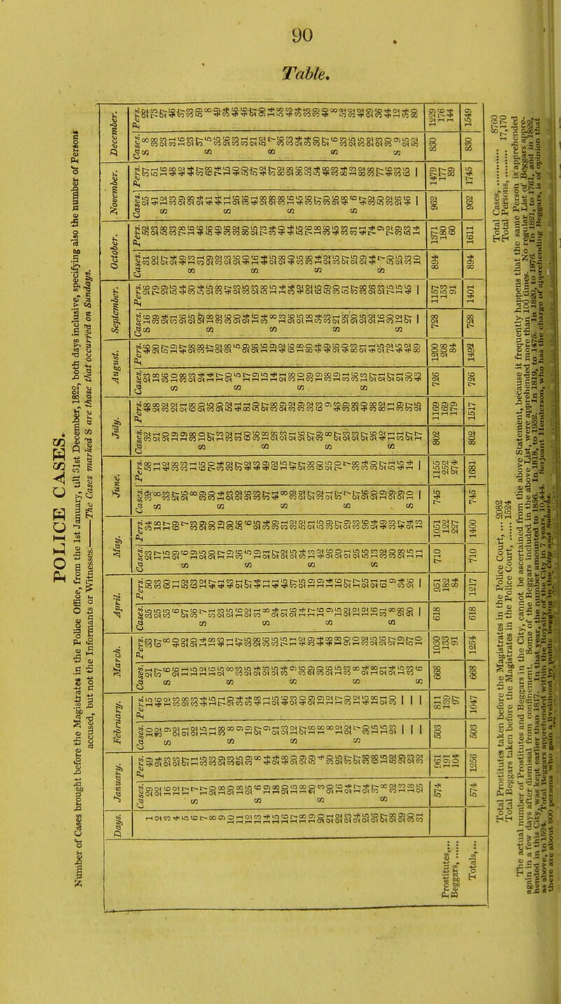 Table. I s 1 1 i«8a33aftw888aS8^88aa8S;ffi8a!3g!a8oia3! *>V2 CO CO <0 CO 1 i 1 SfiSS39S68SS38«;St58888S*8S388E:!888 1 ga3S8§SS3SSS85SS8S^8S?88^toS888§^ 1 <3 M 03 03 M 8 1 ! S83a88gS$8S888aK8S$BgS838S3;t0,gi88S S38 s 1-1 gsa&SSiasagaaSasaSSSSSaSKaa^Sasa £ CO CO CO CO 1 1 is J sagas JssassasaassssassssissaaBas i S38 SjasaeaaaaBBaaaa-saasssaa'aaaissasi i g CO CO CO CO CO g ! slsaisasiasftaa^aaaassasssassssassssa 1 ^aa838aaasau5&sass8a8a83s8a&aas83 ^ CO CO CO CO g f 1169 169 179 § §8saassas;38S88aaasa6r8,,osaasassscHS; £ CO CO CO CO i 1 gsass^ssgasfcSSSsaisKSsaia^sssjsss I si 1155 252 274 8 8^a58sam88sa§?a8S5ioo8a£;8aRc-£;aa3aas i a m ot M M m 1 t tfaa&s'-aasass^asssBSssssRaasaaasraa 1051 122 227 ^asaa^aaasa^aaaaaassaasasa^aas 3 CO CO CO CO i e888s8835;3S5S?s53Kaa3sa£;saa3c,aa i g§a Ssaa,D5i8t-saaa83a,ssi8SKSo,sas3as»88 i g CO CO CO CO 3 I g^B^ssiasassisaaBBssss^sasssaa&ass 1 g's^asasas^saaaa^asaa^aasaas3.10 £ CO CO CO CO CO 1 i saaasasssapaaassasasaaasBssasB i i i ^S8oia«aa38ooo,as;o>5;aas;aaooaat-8aaa 111 &  60 M 03 1 1 I gsaaaRS88a8a85a8aas*8aKB!88a8aa8 I |aaaas^&aaaaa»aaaaaa«8aa&at5^8aaa g s i Prostitutes,... Totals,...