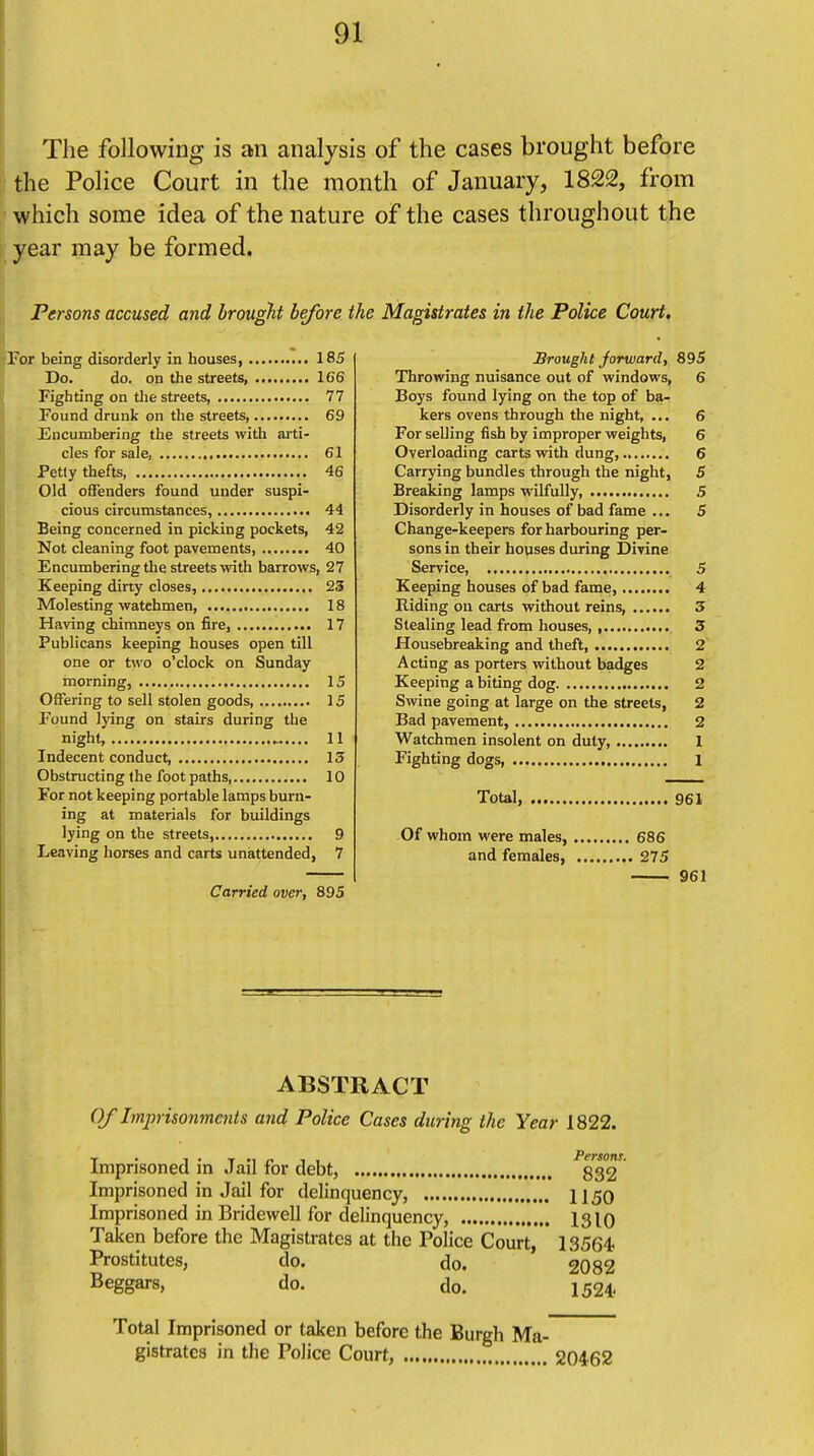 The following is an analysis of the cases brought before the Police Court in the month of January, 1822, from which some idea of the nature of the cases throughout the year may be formed. Persons accused and brought before the Magistrates in the Police Court. For being disorderly in houses 185 Do. do. on the streets, 166 Fighting on the streets 77 Found drunk on the streets, 69 Encumbering the streets with arti- cles for sale, 61 Petty thefts 46 Old offenders found under suspi- cious circumstances, 44 Being concerned in picking pockets, 42 Not cleaning foot pavements, 40 Encumbering the streets with barrows, 27 Keeping dirty closes, 23 Molesting watchmen, 18 Having chimneys on fire, 17 Publicans keeping houses open till one or two o'clock on Sunday morning, 15 Offering to sell stolen goods, 15 Found lying on stairs during the night, .. 11 Indecent conduct, 13 Obstructing the foot paths 10 For not keeping portable lamps burn- ing at materials for buildings lying on the streets, 9 Leaving horses and carts unattended, 7 Carried over, 895 Brought forward, 895 Throwing nuisance out of windows, 6 Boys found lying on the top of ba- kers ovens through the night, ... 6 For selling fish by improper weights, 6 Overloading carts with dung, 6 Carrying bundles through the night, 5 Breaking lamps wilfully .5 Disorderly in houses of bad fame ... 5 Change-keepers for harbouring per- sons in their houses during Divine Service, 5 Keeping houses of bad fame, 4 Riding ou carts without reins, 3 Stealing lead from houses, , 3 Housebreaking and theft, 2 Acting as porters without badges 2 Keeping a biting dog 2 Swine going at large on the streets, 2 Bad pavement, 2 Watchmen insolent on duly, 1 Fighting dogs, 1 Total, 961 Of whom were males, 686 and females 275 961 ABSTRACT Of Imprisonments and Police Cases during the Year 1822. Imprisoned in Jail for debt, ^832'' Imprisoned in Jail for delinquency, 1150 Imprisoned in Bridewell for delinquency, 1310 Taken before the Magistrates at the Police Court, 13564 Prostitutes, do. do. 2082 Beggars, do. do. 1524. Total Imprisoned or taken before the Burgh Ma- gistrates in the Police Court, 20462